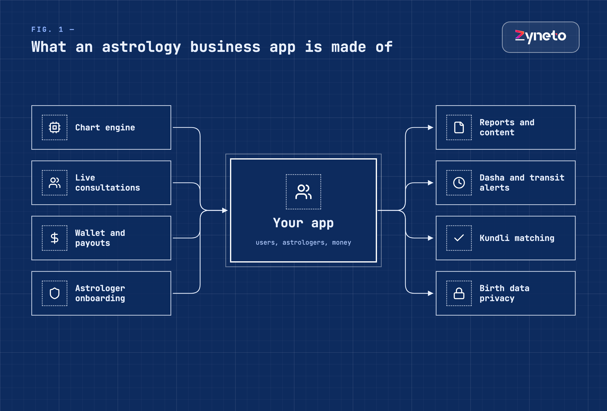 Hub and spoke diagram of the 8 parts of an astrology business app: chart engine, live consultations, wallet and payouts, astrologer onboarding, reports and content, dasha and transit alerts, kundli matching, and birth data privacy.