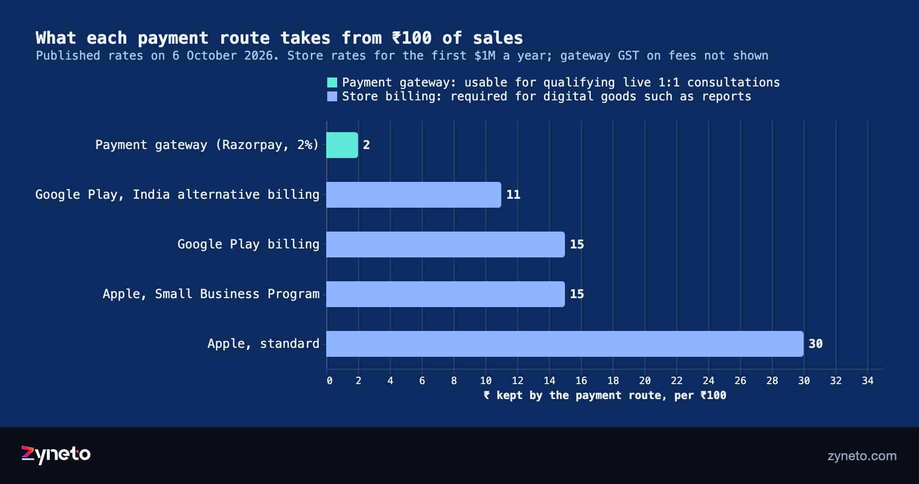 Bar chart of how much each payment route keeps from 100 rupees of sales: 2 for a payment gateway, 11 for Google Play alternative billing in India, 15 for Google Play billing and Apple's Small Business Program, and 30 for Apple's standard rate.