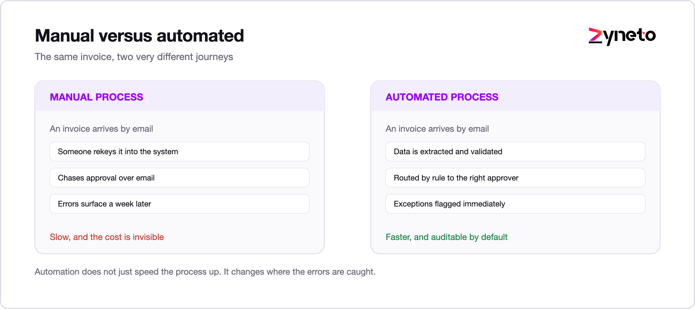 Manual process versus automated process compared step by step