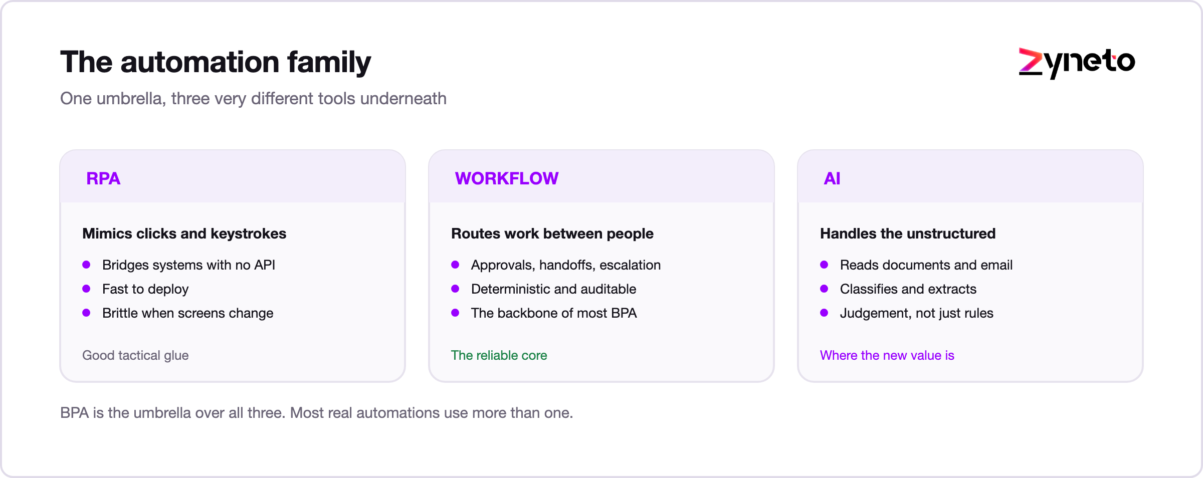 The automation family: BPA as the umbrella over RPA, workflow automation and AI
