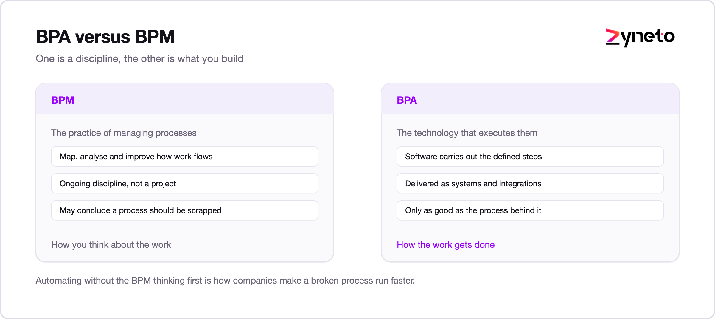 Comparison of business process automation and business process management