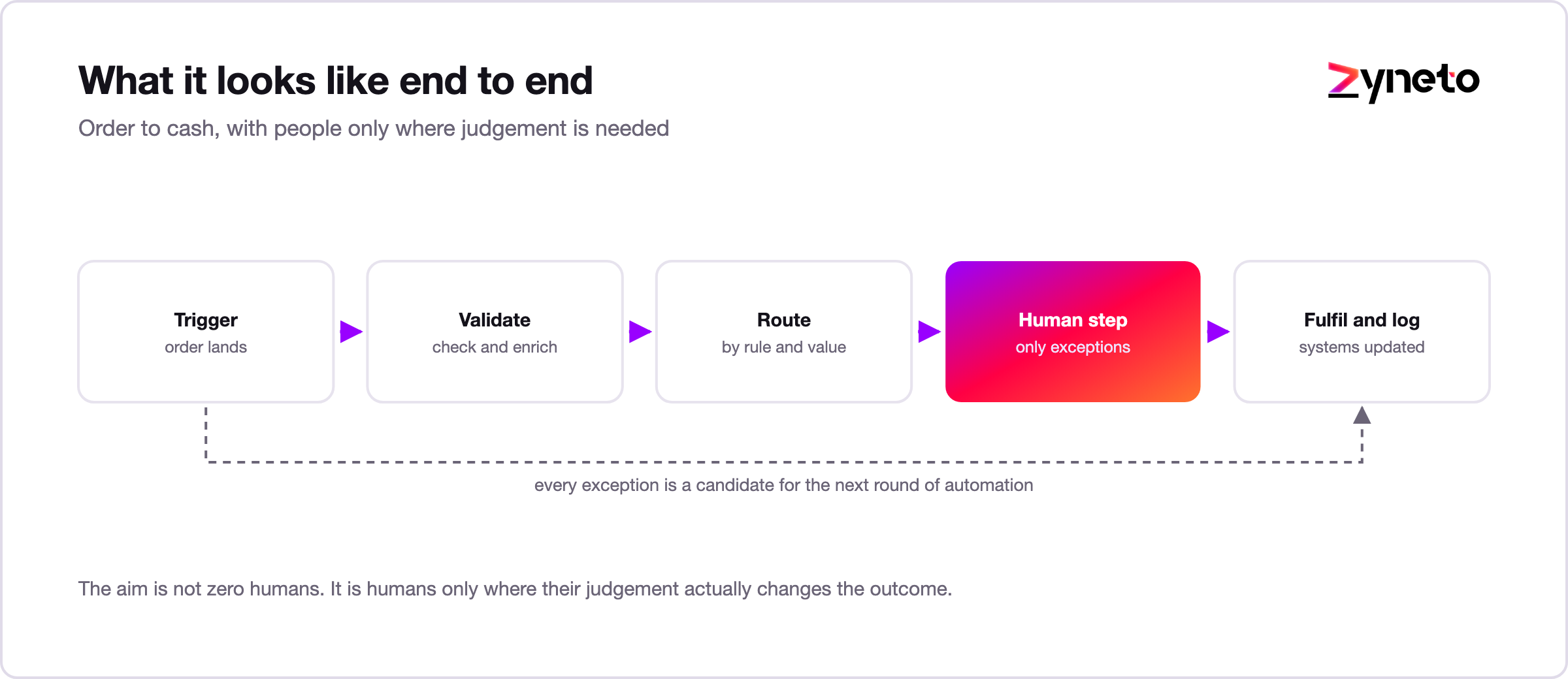 End to end view of an automated business process