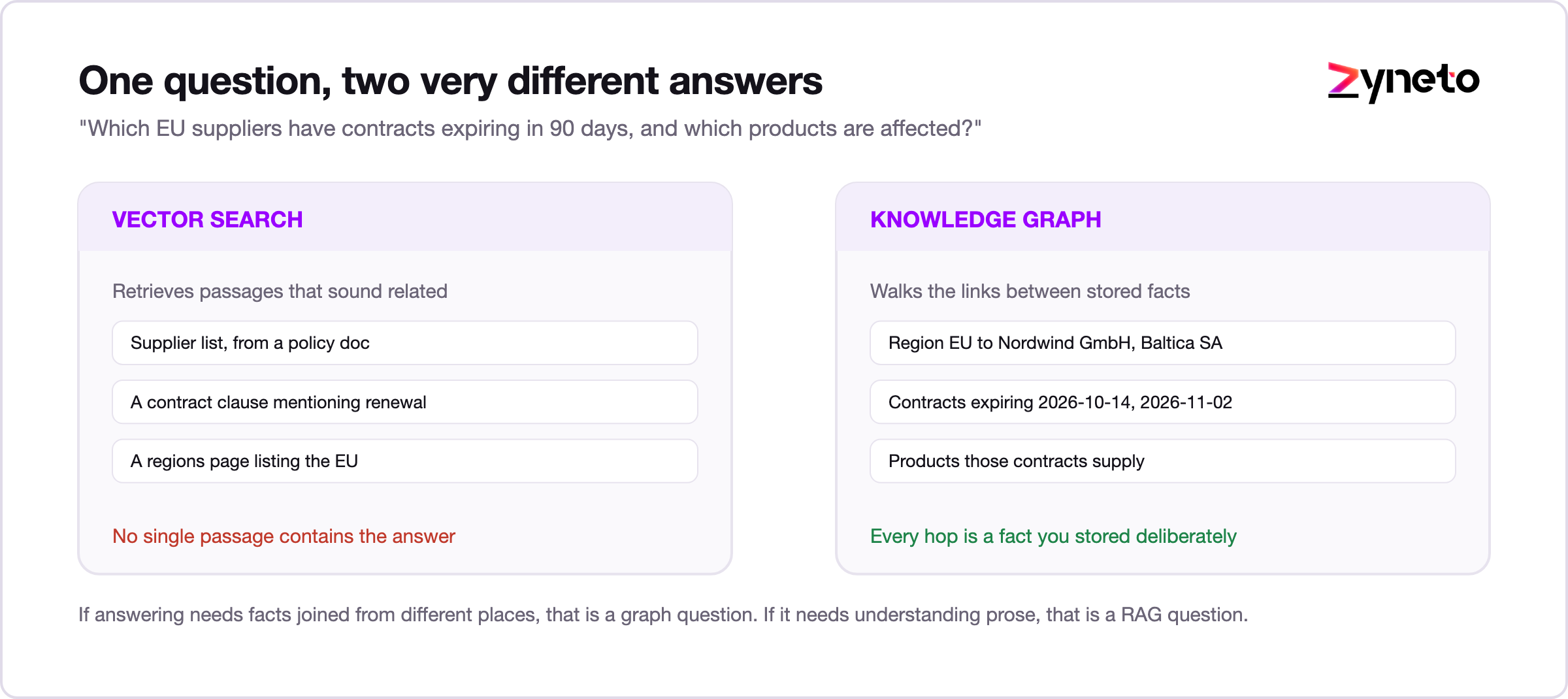 Vector search compared with a knowledge graph answering a relational supplier question