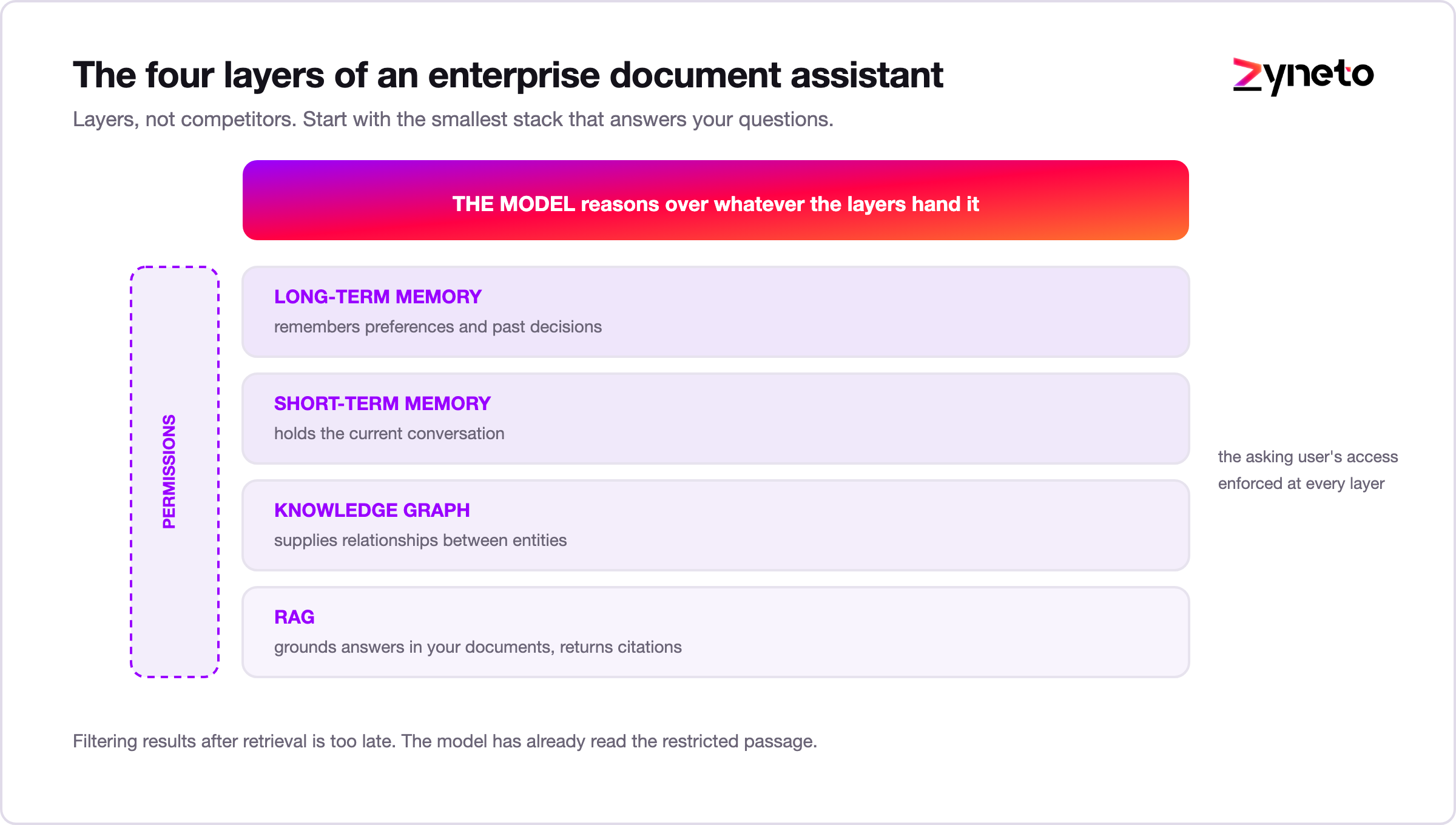 Four layers of an enterprise AI assistant: retrieval, knowledge graph, short-term memory, and long-term memory