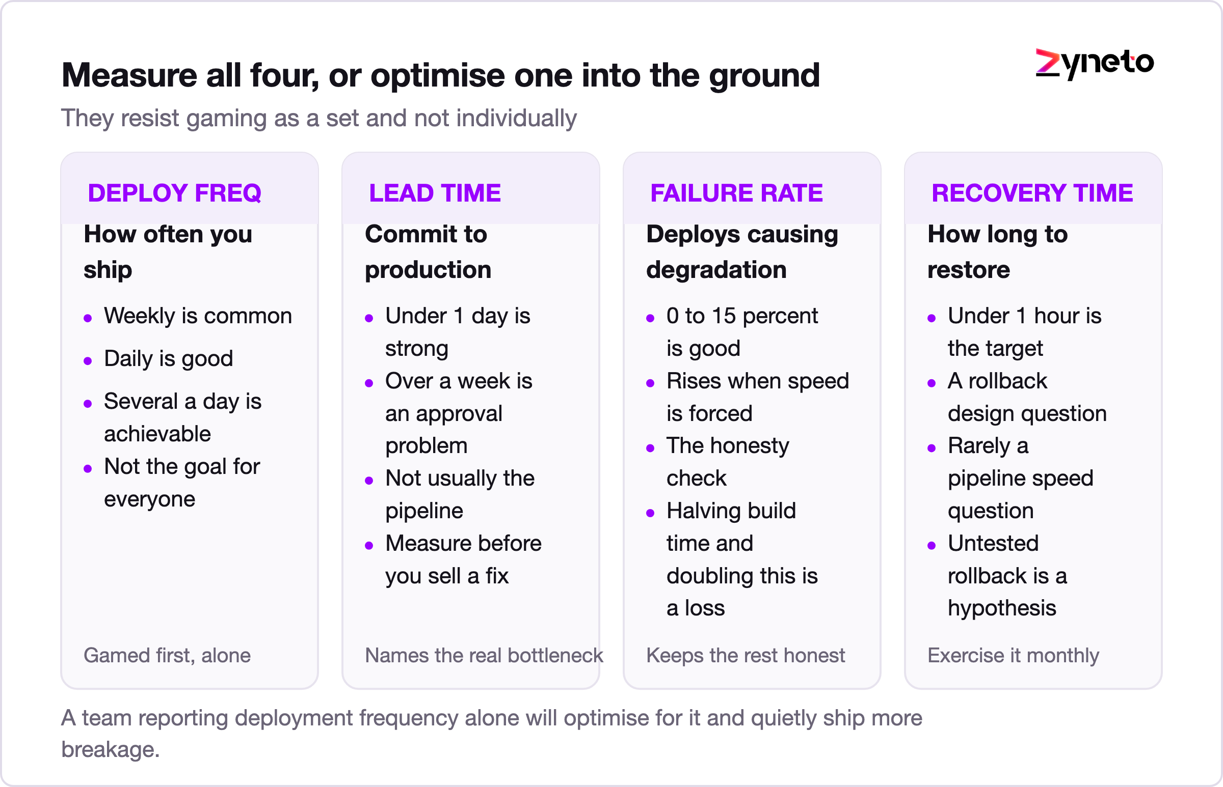 Diagram of the four DORA delivery measures with their target bands.