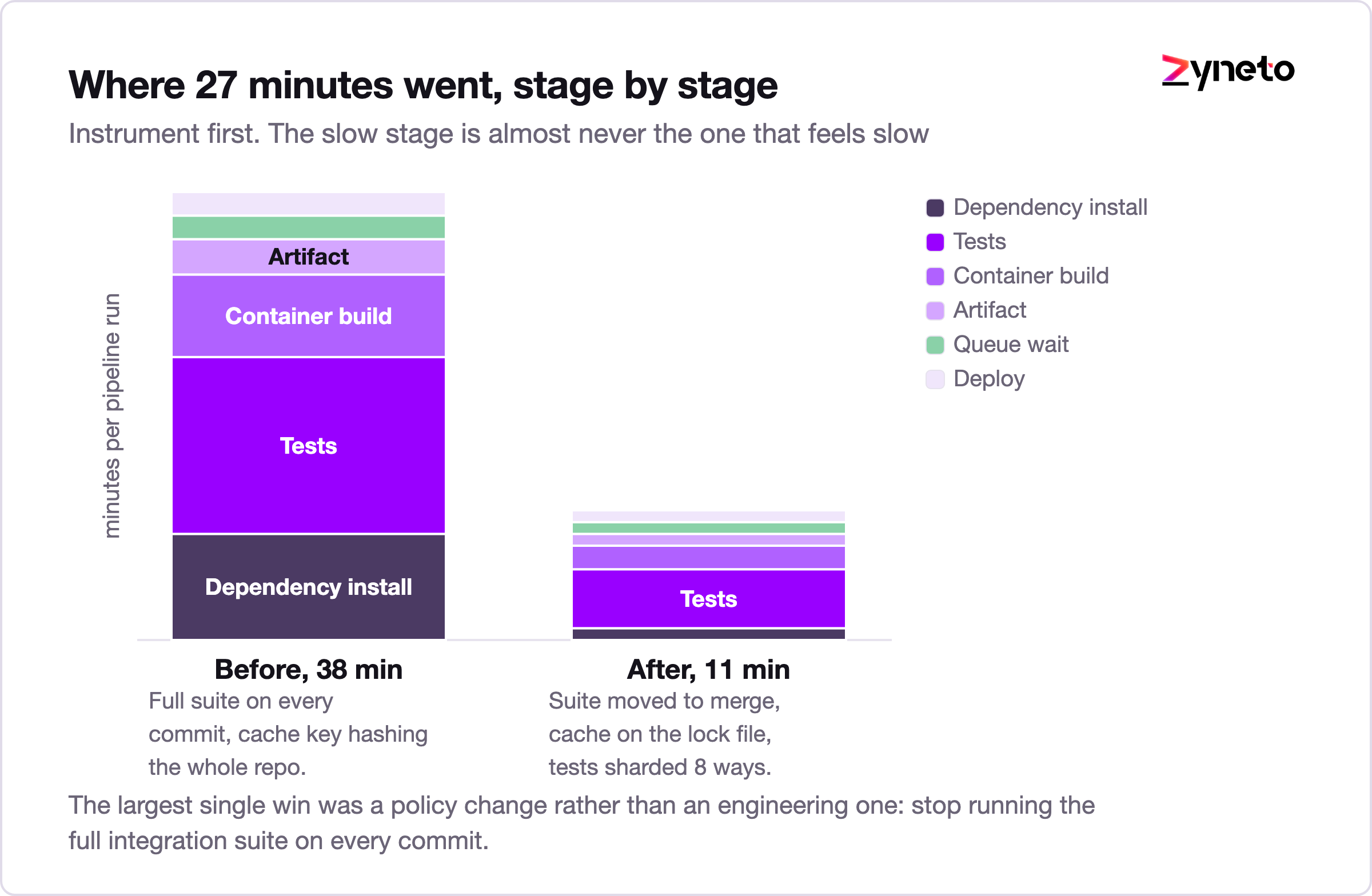 Before and after bar chart of CI pipeline stage timings.