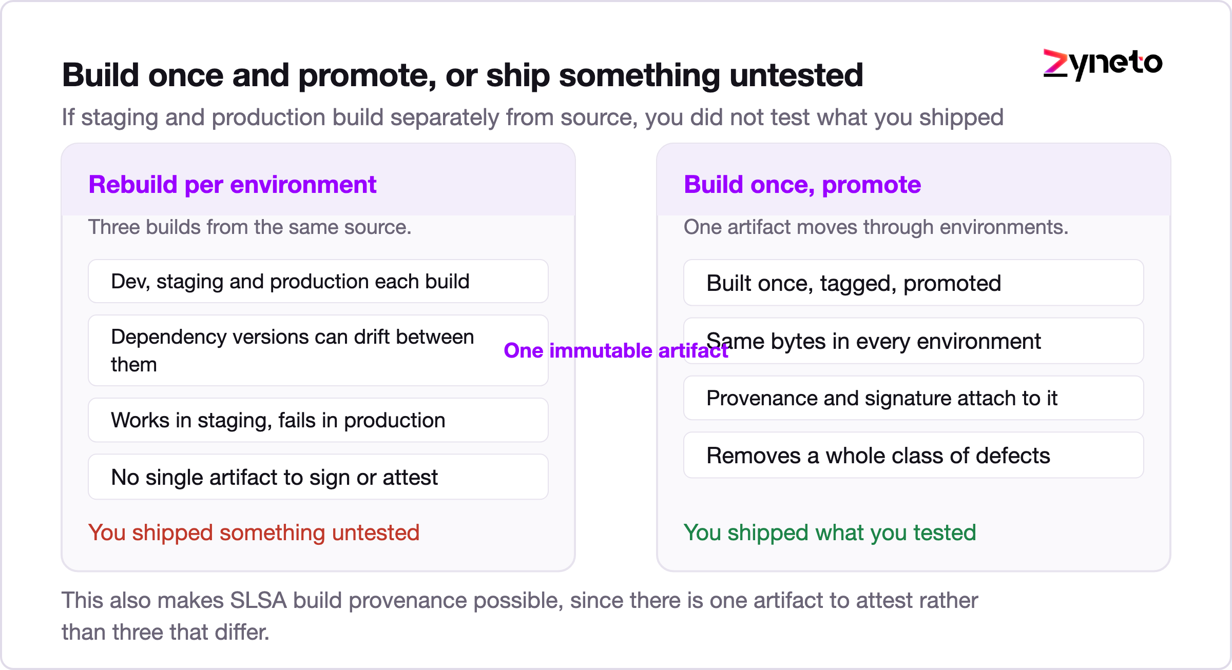 Diagram comparing rebuilding per environment against promoting one immutable artifact.