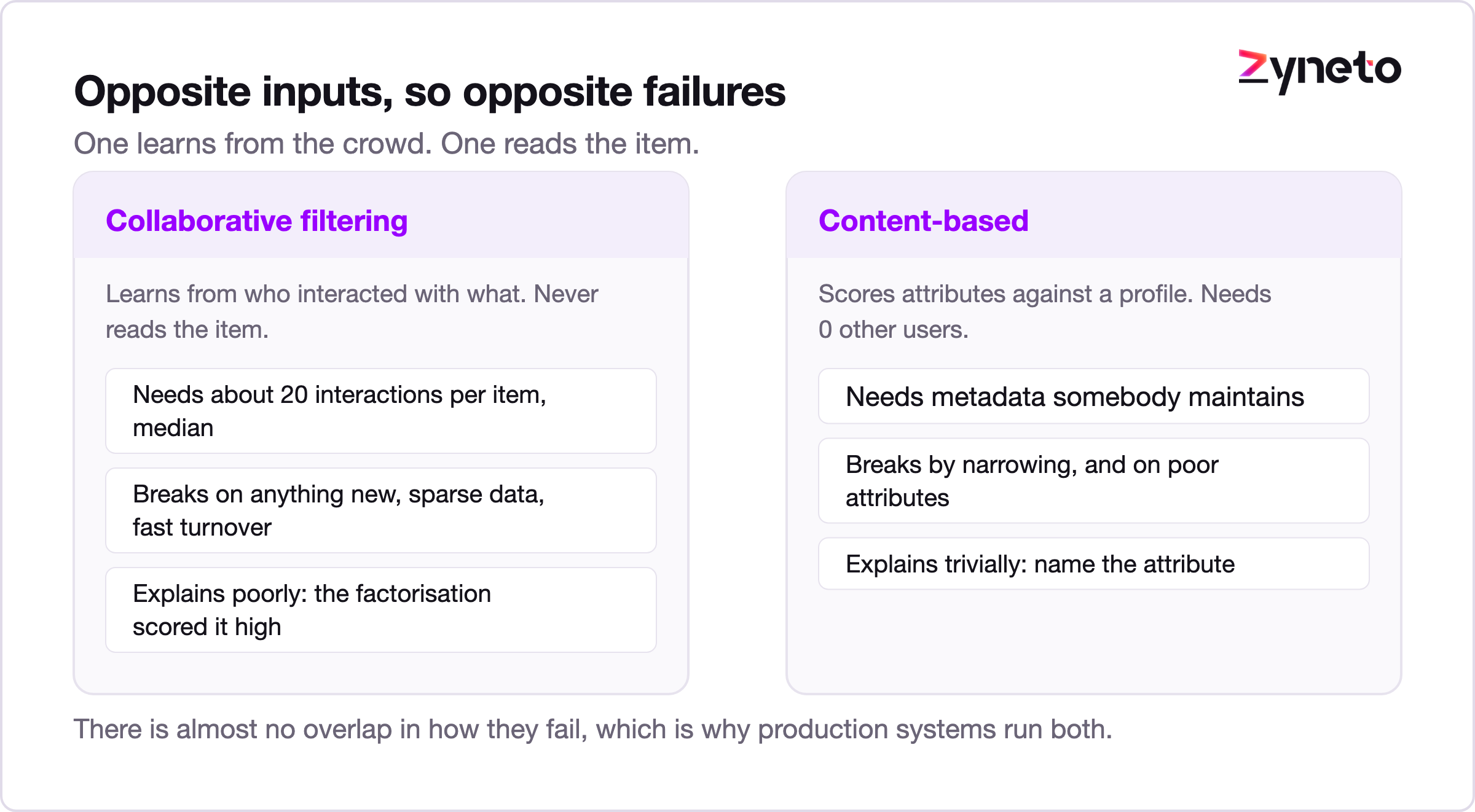 Two panel comparison of collaborative filtering reading behaviour and content-based filtering reading item attributes.