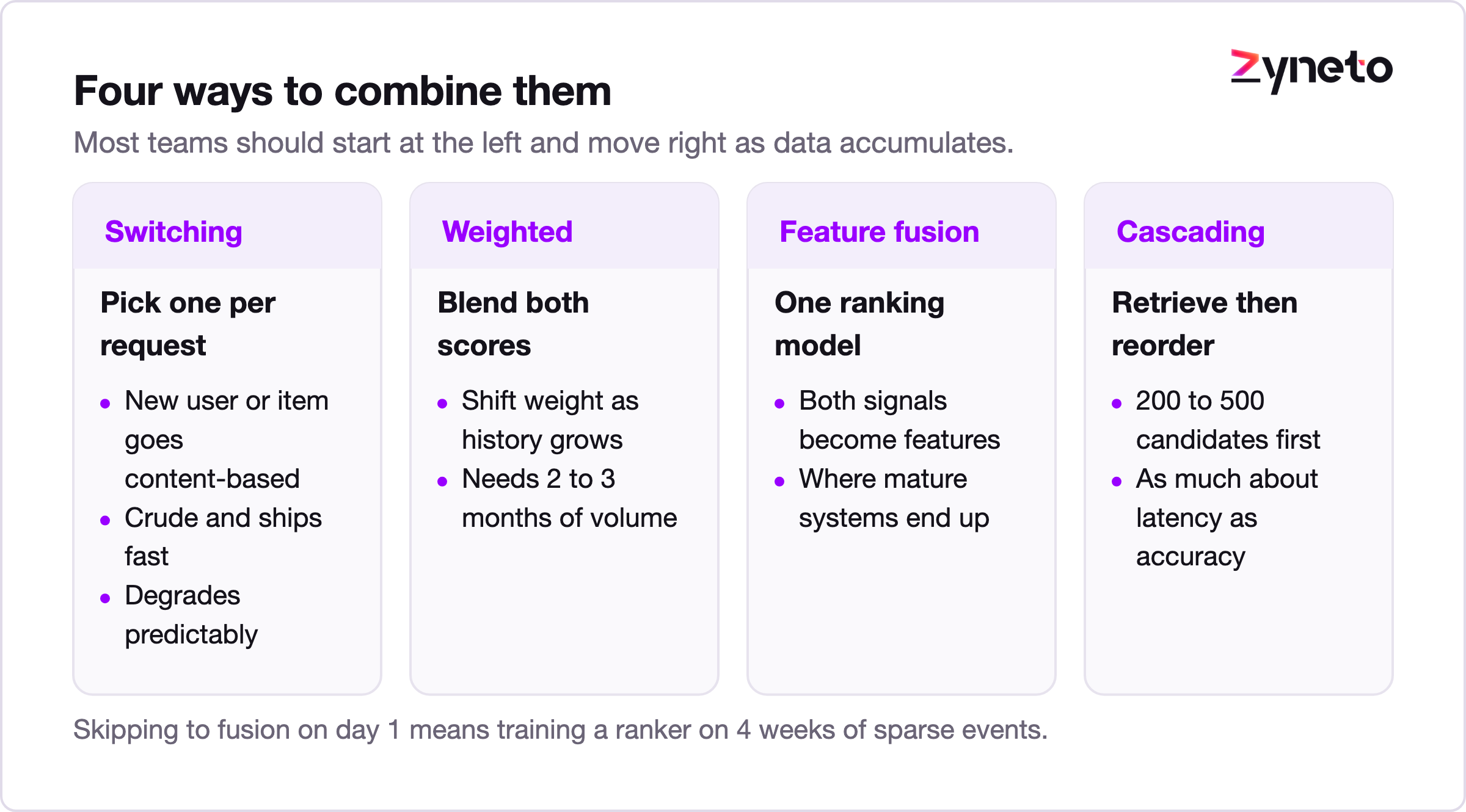 Four cards covering switching, weighted blending, feature fusion and cascading hybrids.