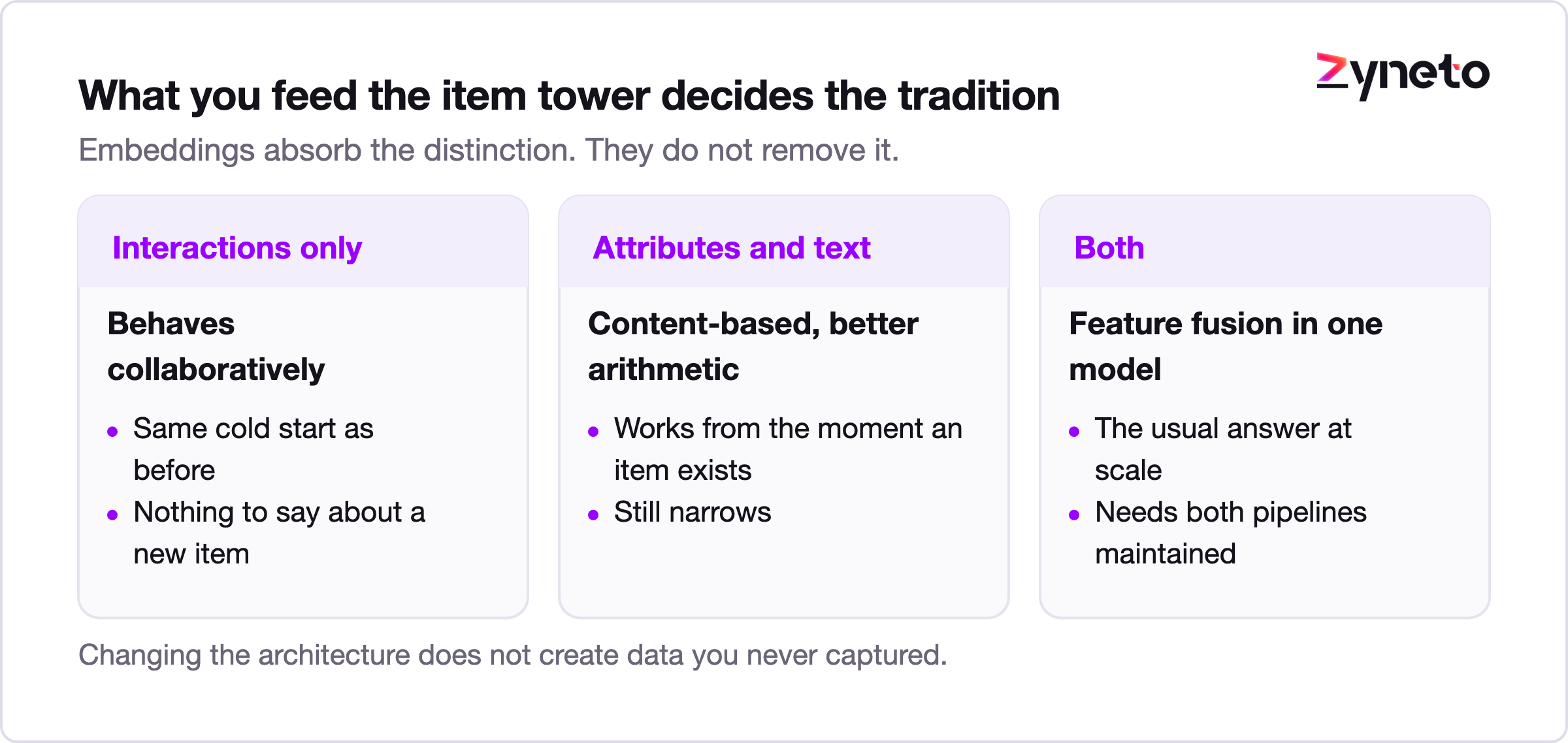 Three cards showing what an item tower inherits when it is fed interactions, attributes, or both.