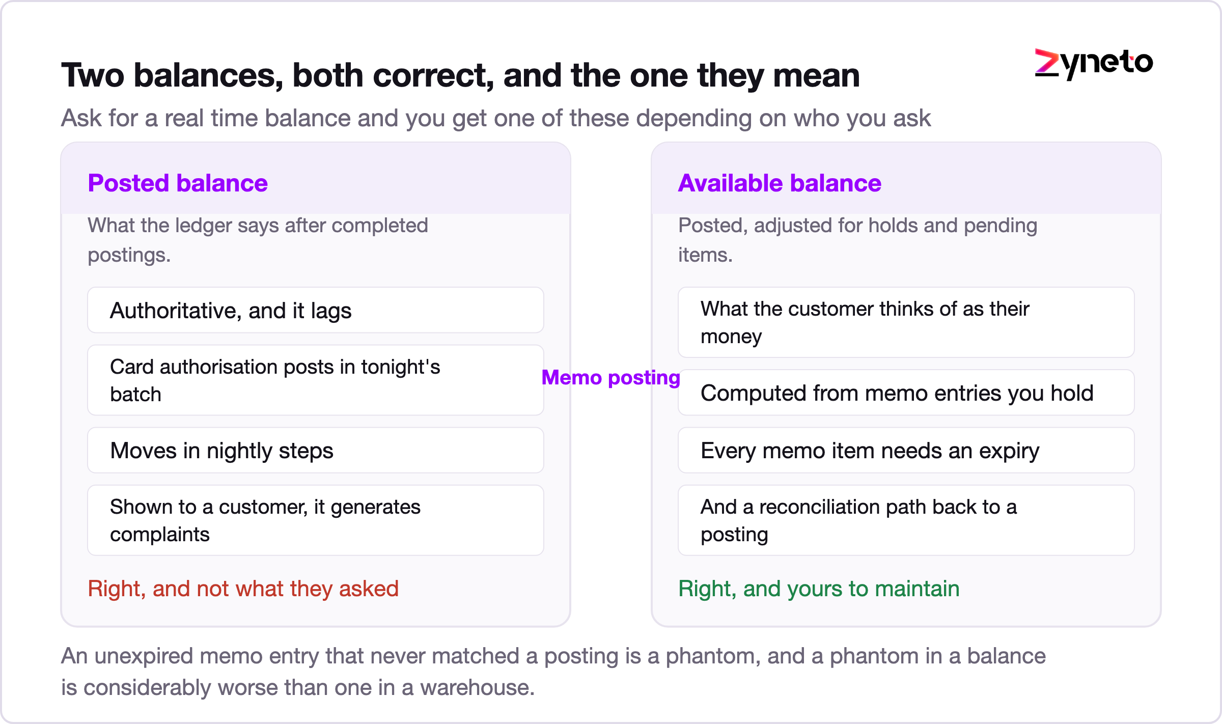 Diagram comparing posted balance and available balance with memo posting.