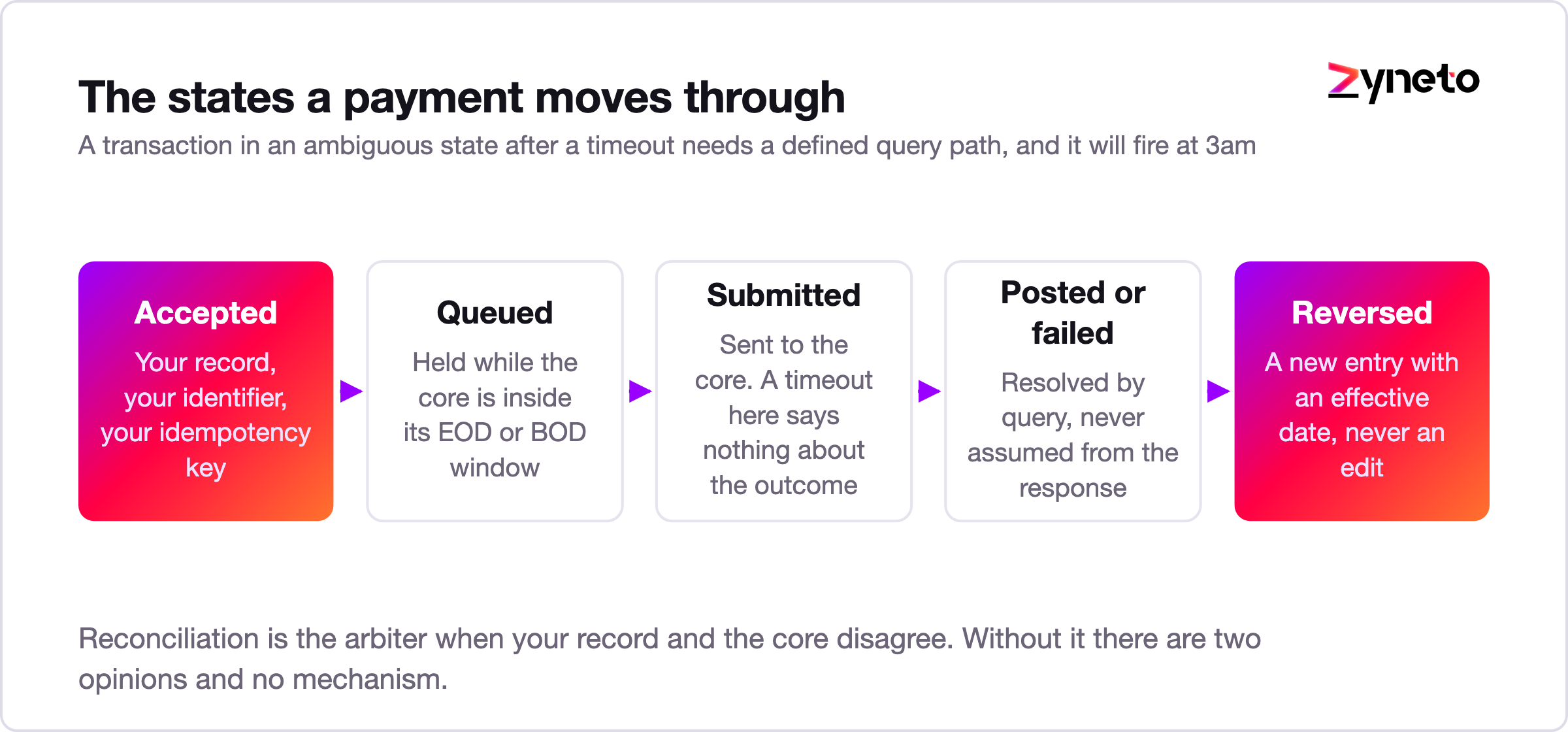 State machine diagram for a payment transaction with idempotency and reversal.