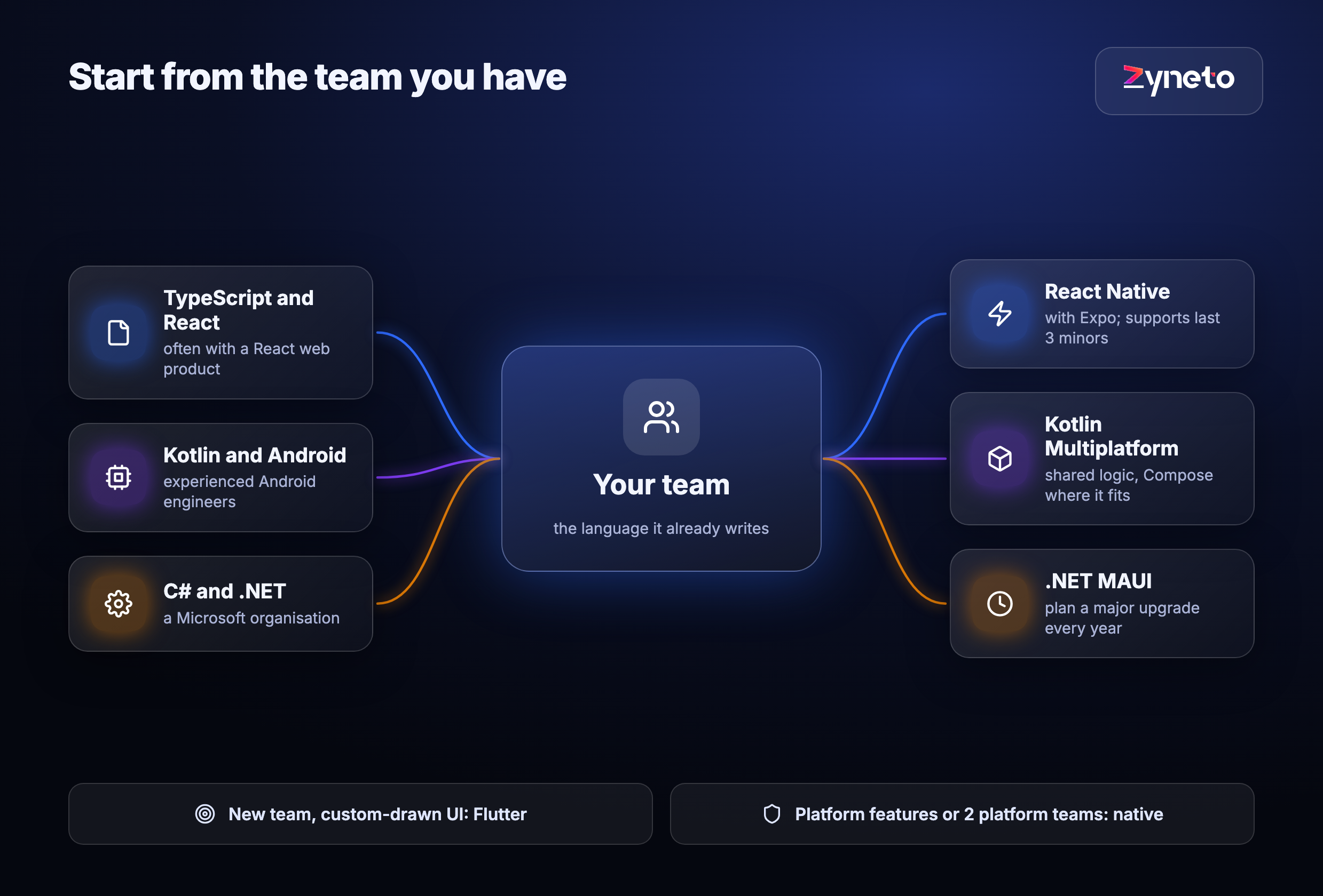 Diagram matching a team's language to a framework: a TypeScript team with a React web product to React Native, a Kotlin or Android team to Kotlin Multiplatform, a C# and .NET team to .NET MAUI, a new team wanting custom-drawn UI to Flutter, and apps built around platform features or with 2 platform teams to native.