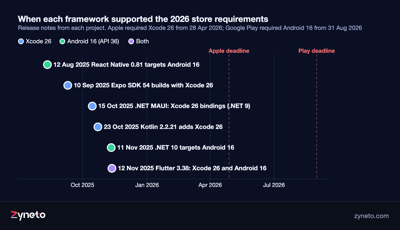 Timeline of when each cross-platform framework supported Apple's Xcode 26 and Google's Android 16 target: Expo SDK 54 on 10 September 2025, .NET MAUI on 15 October, Kotlin 2.2.21 on 23 October and Flutter 3.38 on 12 November for Xcode 26; React Native 0.81 on 12 August 2025 and Flutter 3.38 and .NET 10 in November 2025 for Android 16.