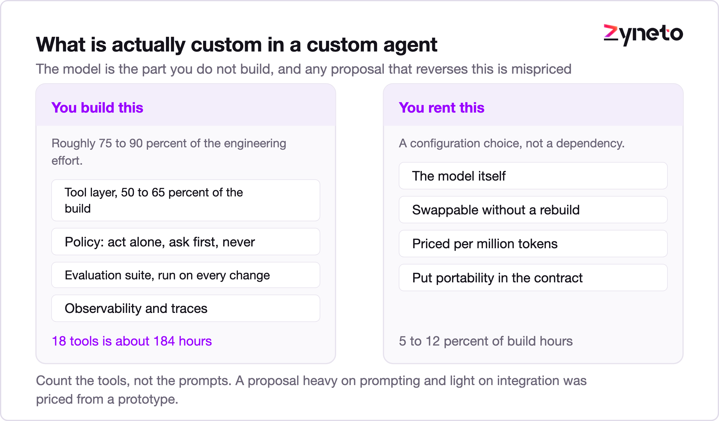 Diagram showing the three custom parts of an AI agent build against the rented model.