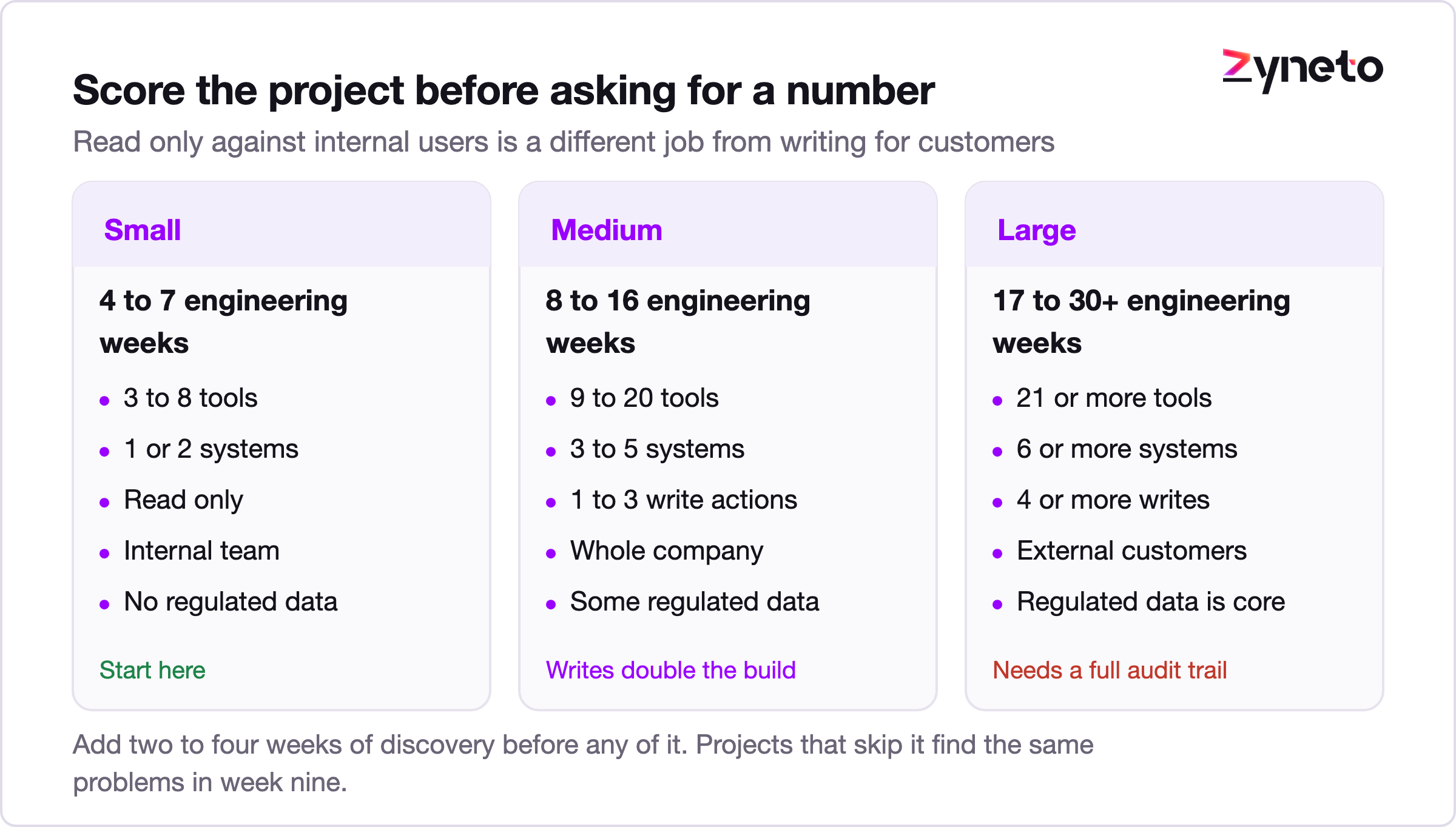 Scoring grid showing the five variables that decide AI agent build size.