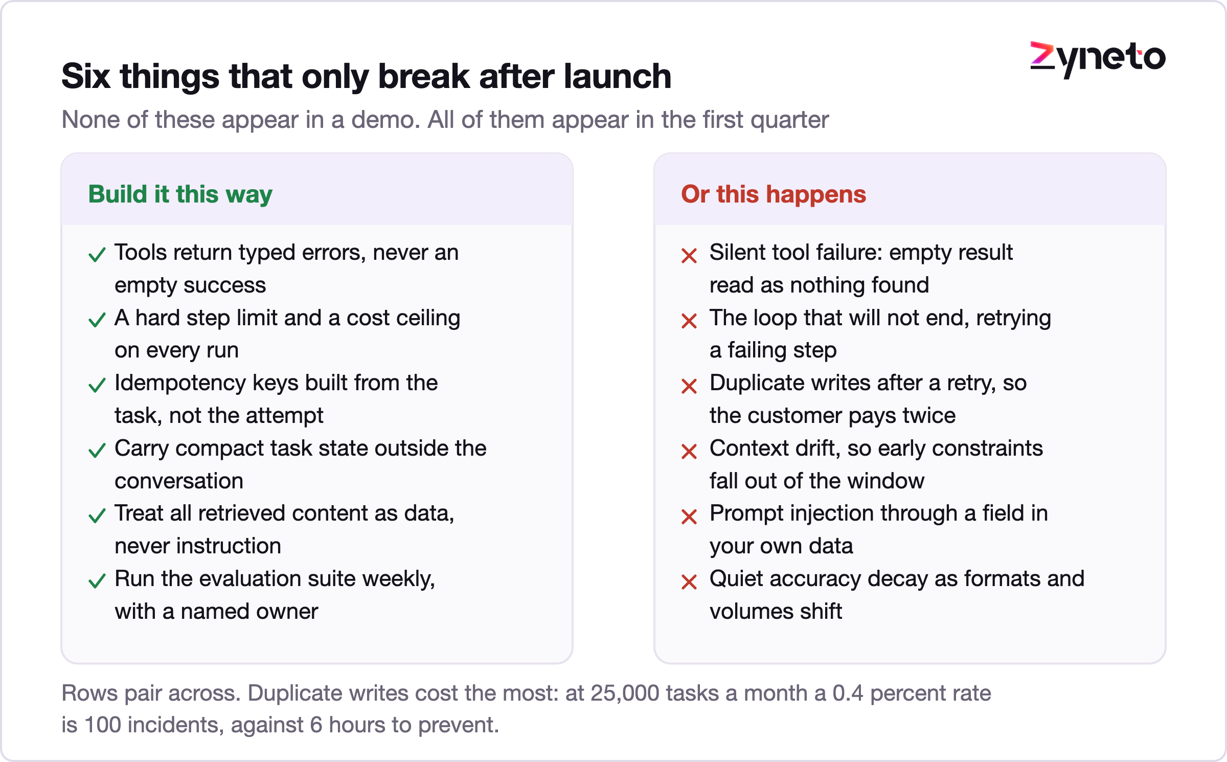 Checklist of six AI agent production failure modes paired with their fixes.