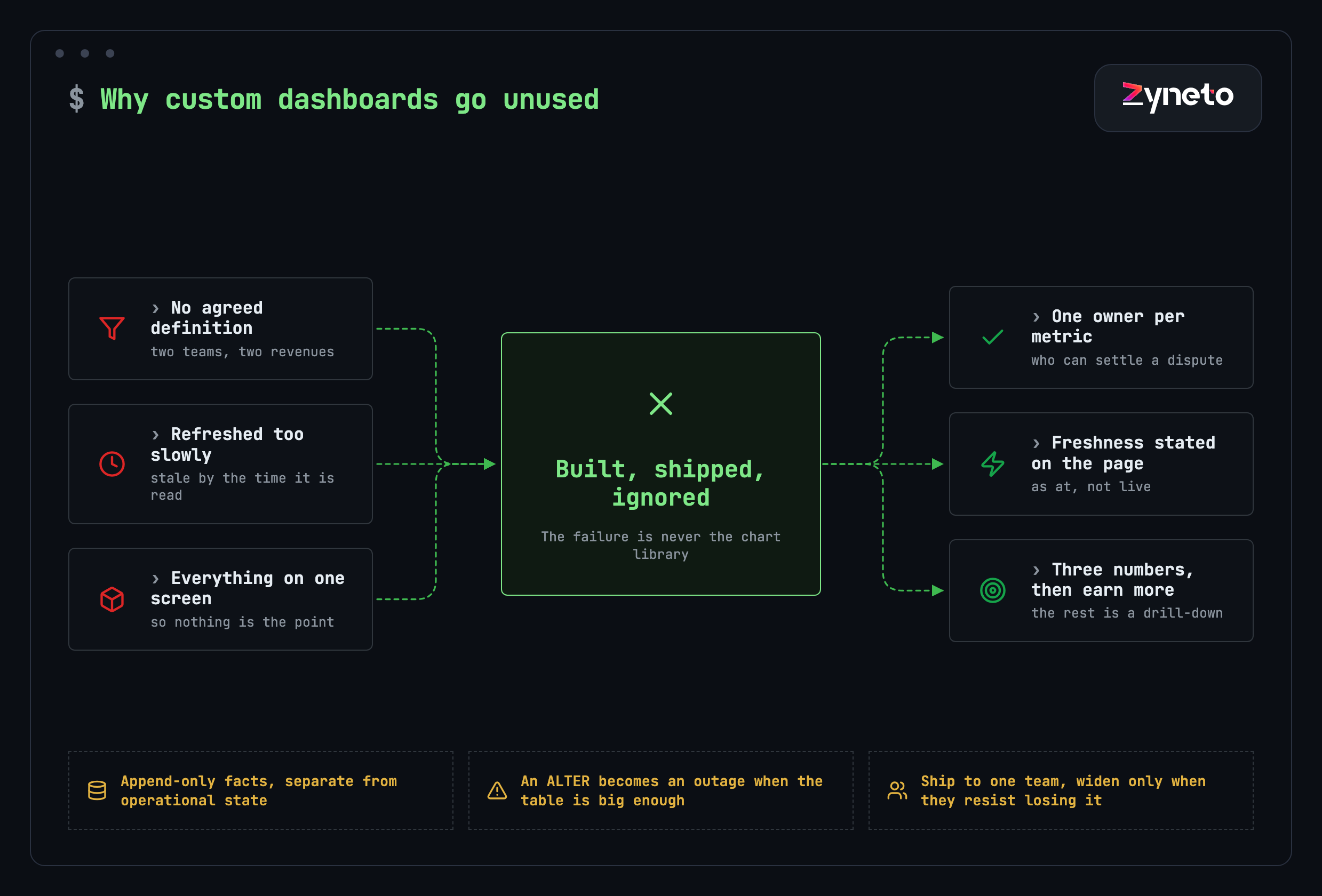 Terminal-style diagram of why custom dashboards go unused: no agreed definition, refreshed too slowly, everything on one screen — against the fixes of one owner per metric, freshness stated on the page, and three numbers before earning more.