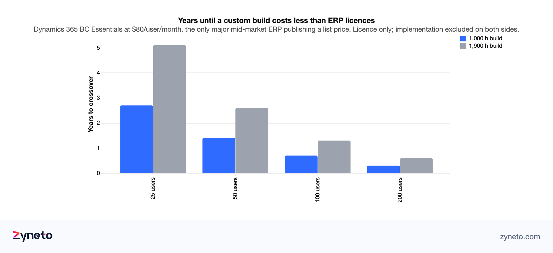 Grouped bar chart of years until a custom build costs less than Dynamics 365 Business Central licences, at 25, 50, 100 and 200 users, for a 1,000 hour and a 1,900 hour build. Crossover falls from 2.7 to 5.1 years at 25 users to 0.3 to 0.6 years at 200.