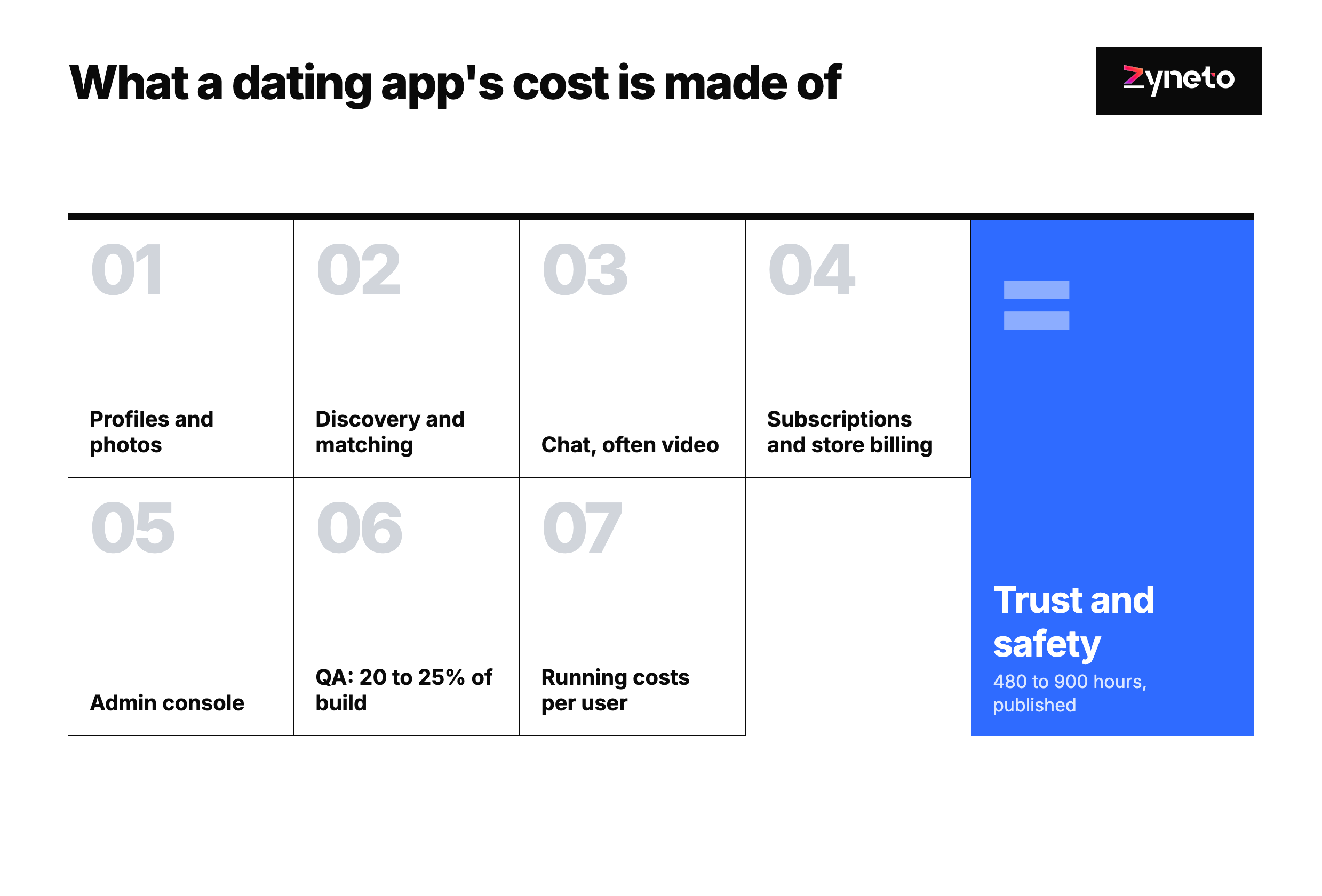 Diagram of what a dating app's cost is made of: the trust and safety layer of 480 to 900 hours at the centre, with profiles and photos, matching, chat and video, subscriptions, and admin around it, and running costs per user below.