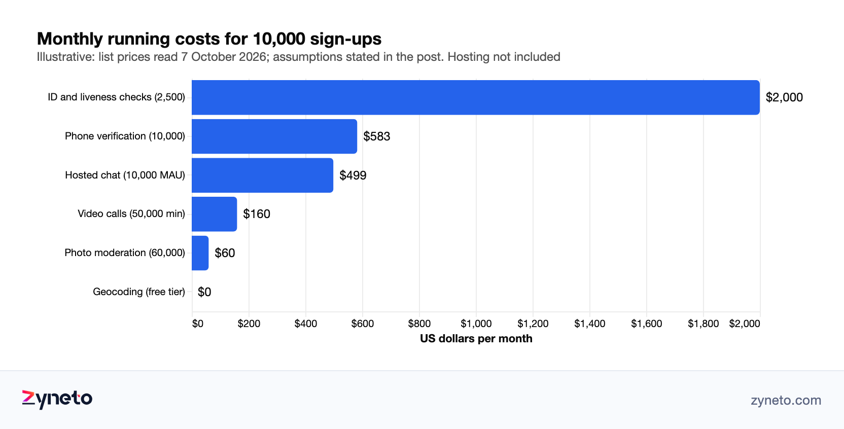 Bar chart of the illustrative monthly running costs for 10,000 dating app sign-ups at list prices: ID and liveness checks about $2,000, phone verification $583, hosted chat $499, video calls $160, photo moderation $60 and geocoding $0.