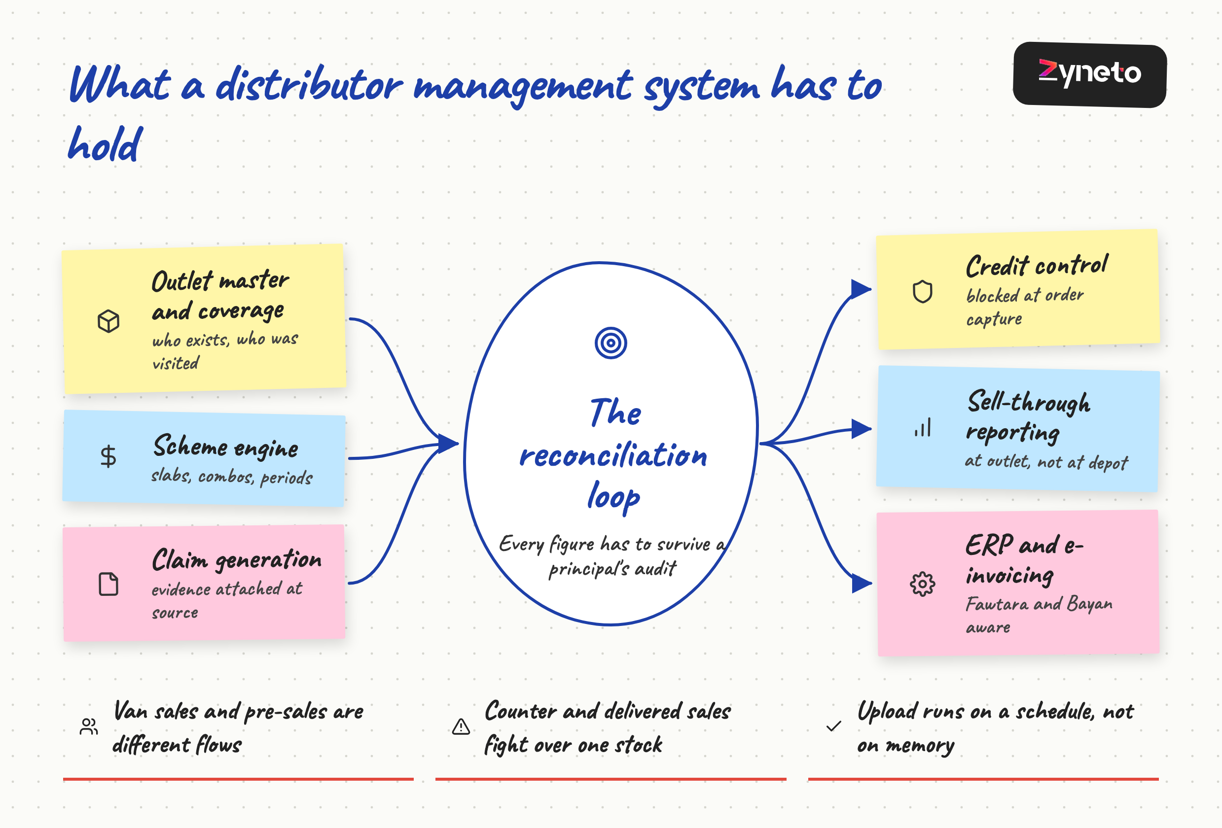 Whiteboard diagram of what a distributor management system holds: outlet master and coverage, scheme engine, claim generation, credit control, sell-through reporting and ERP with e-invoicing integration, around a central reconciliation loop.
