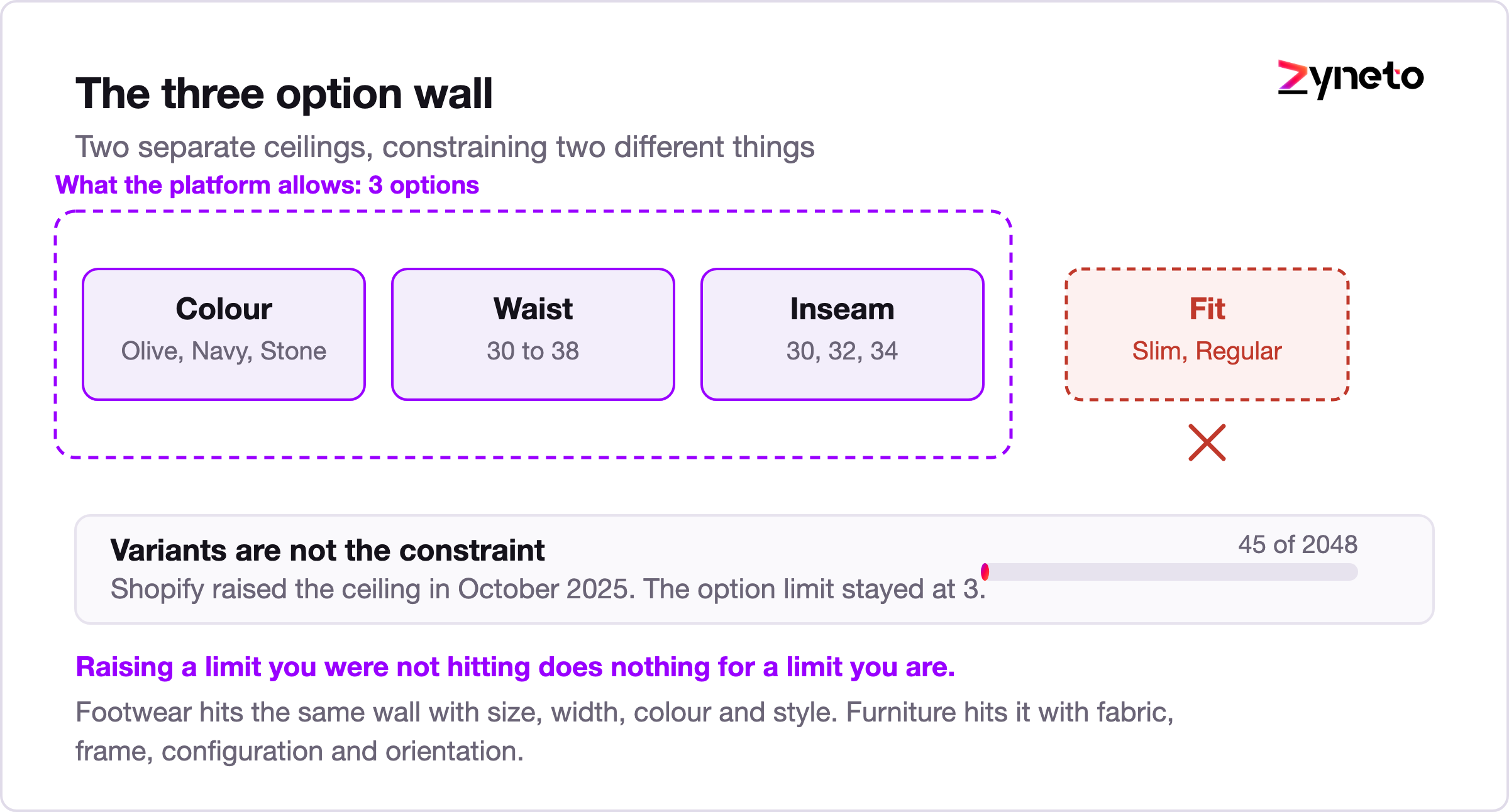Diagram showing a four option product blocked by a three option limit while well under the variant ceiling.