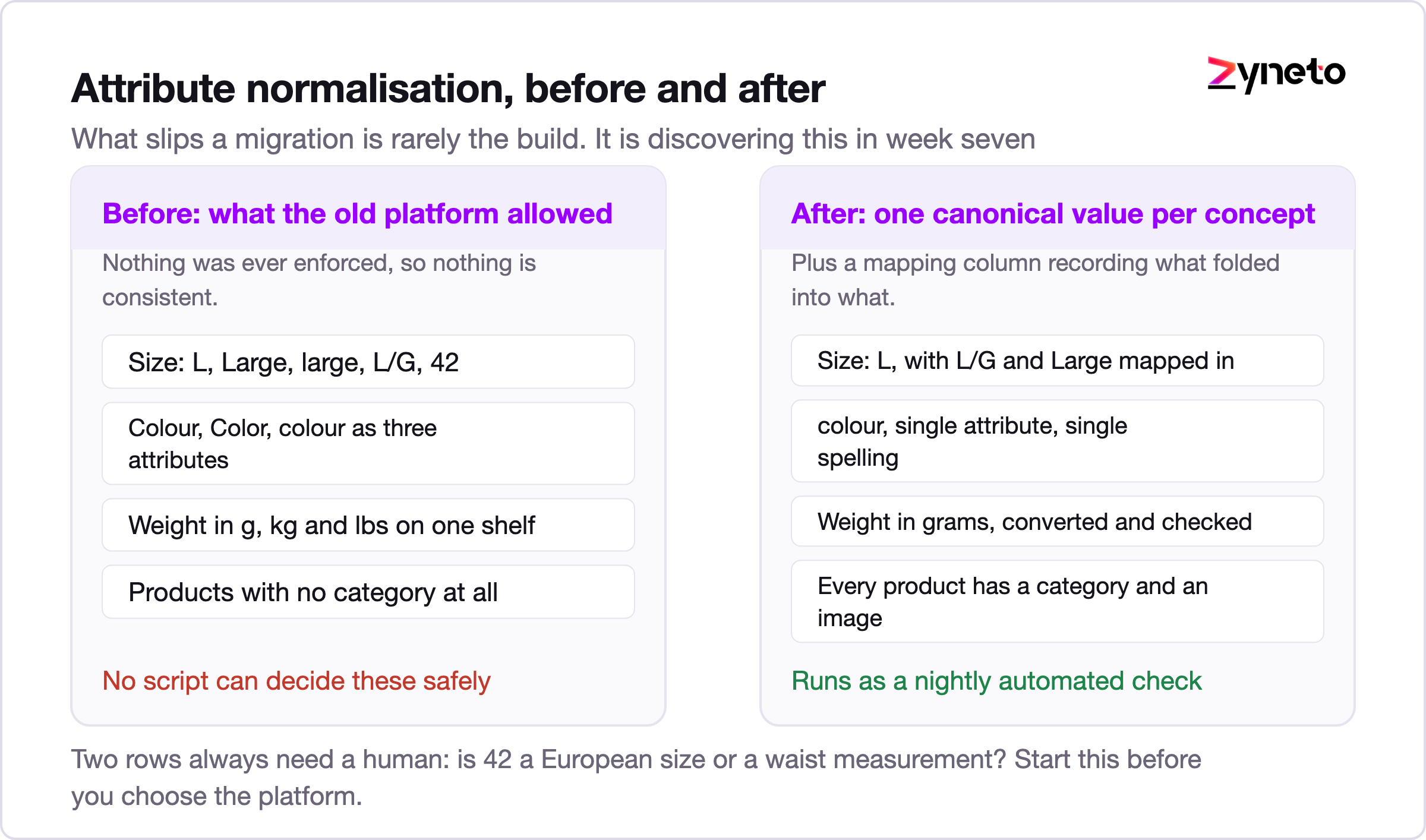 Before and after tables showing ecommerce product attribute values normalised to canonical form.