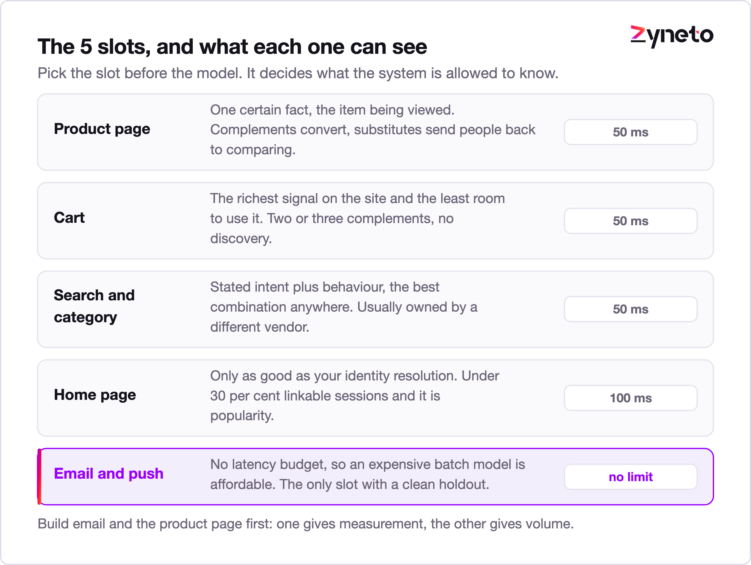 Five bands comparing the product page, cart, search, home page and email recommendation slots by what each knows and its latency budget.