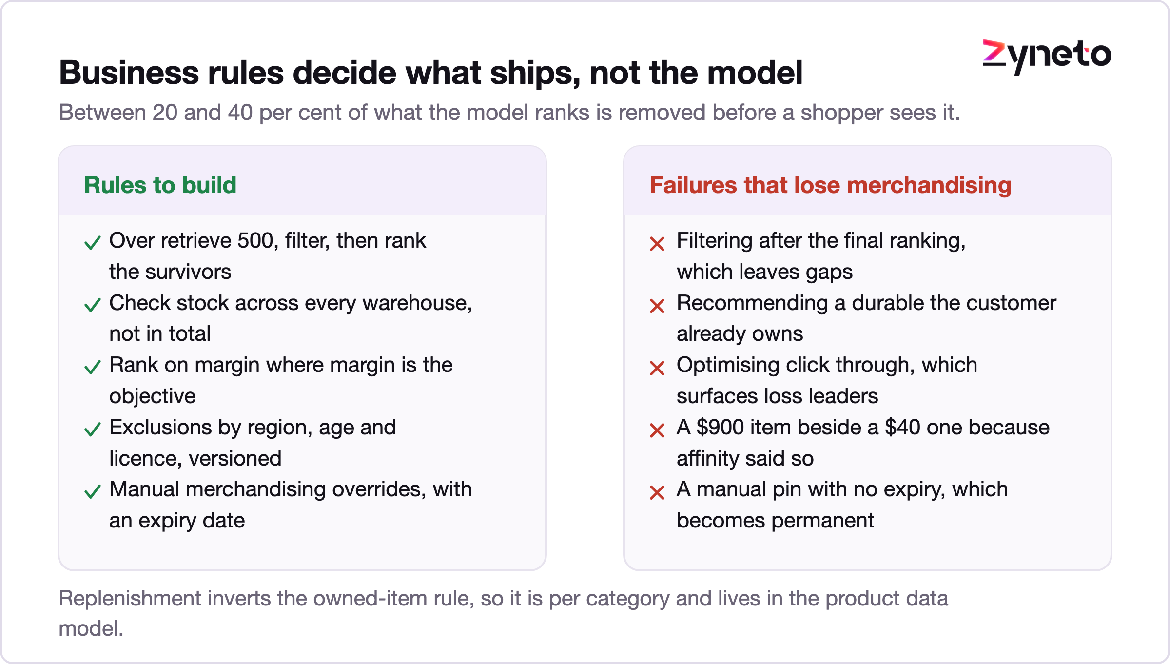 Checklist contrasting business rules worth building against the rule failures that lose merchandising confidence.