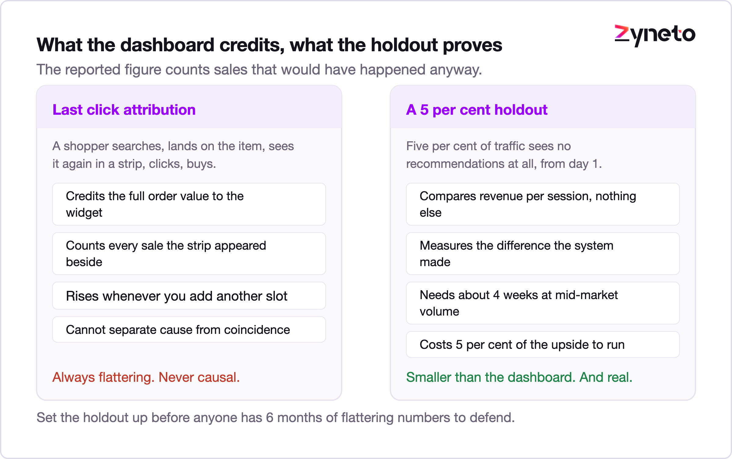 Two panel comparison of what last click attribution credits against what a five per cent holdout actually proves.
