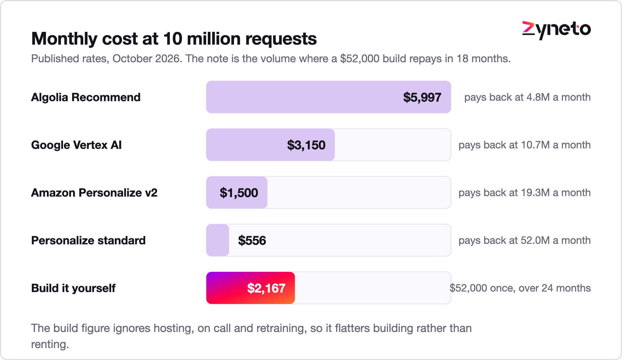 Horizontal bar chart of monthly recommendation cost at ten million requests across four managed vendors and an amortised build.
