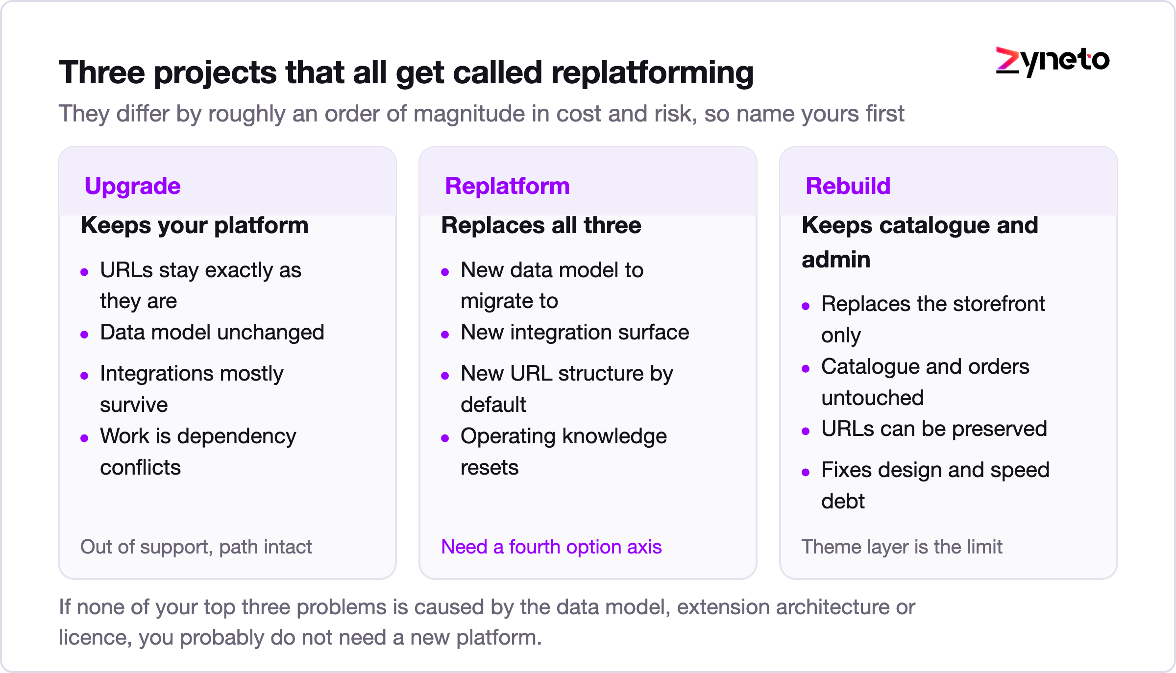 Decision tree comparing upgrade, rebuild and replatform by what each one keeps.