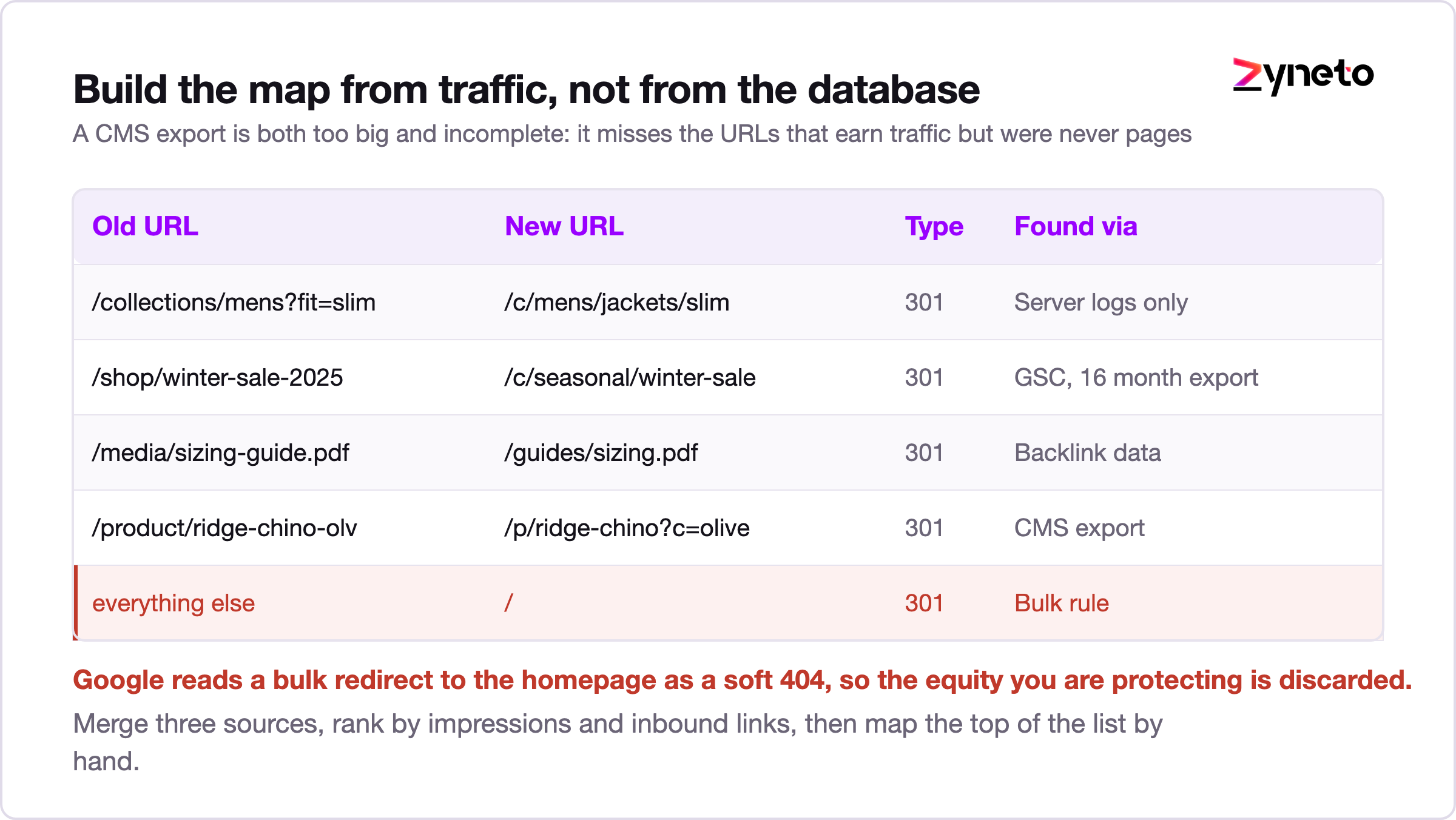 URL mapping table showing old to new URLs, redirect type and how each URL was discovered.