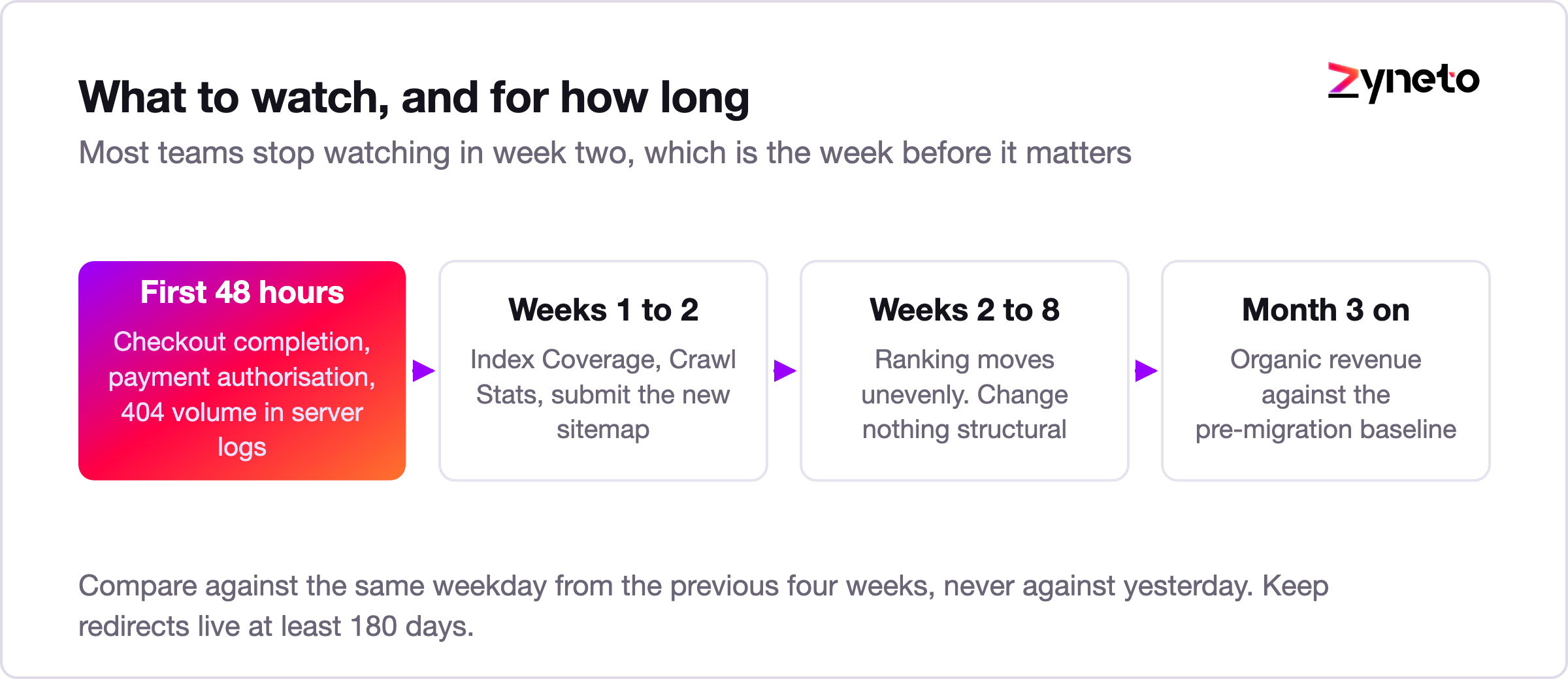 Timeline of what to monitor after an ecommerce migration from day zero to week twelve.