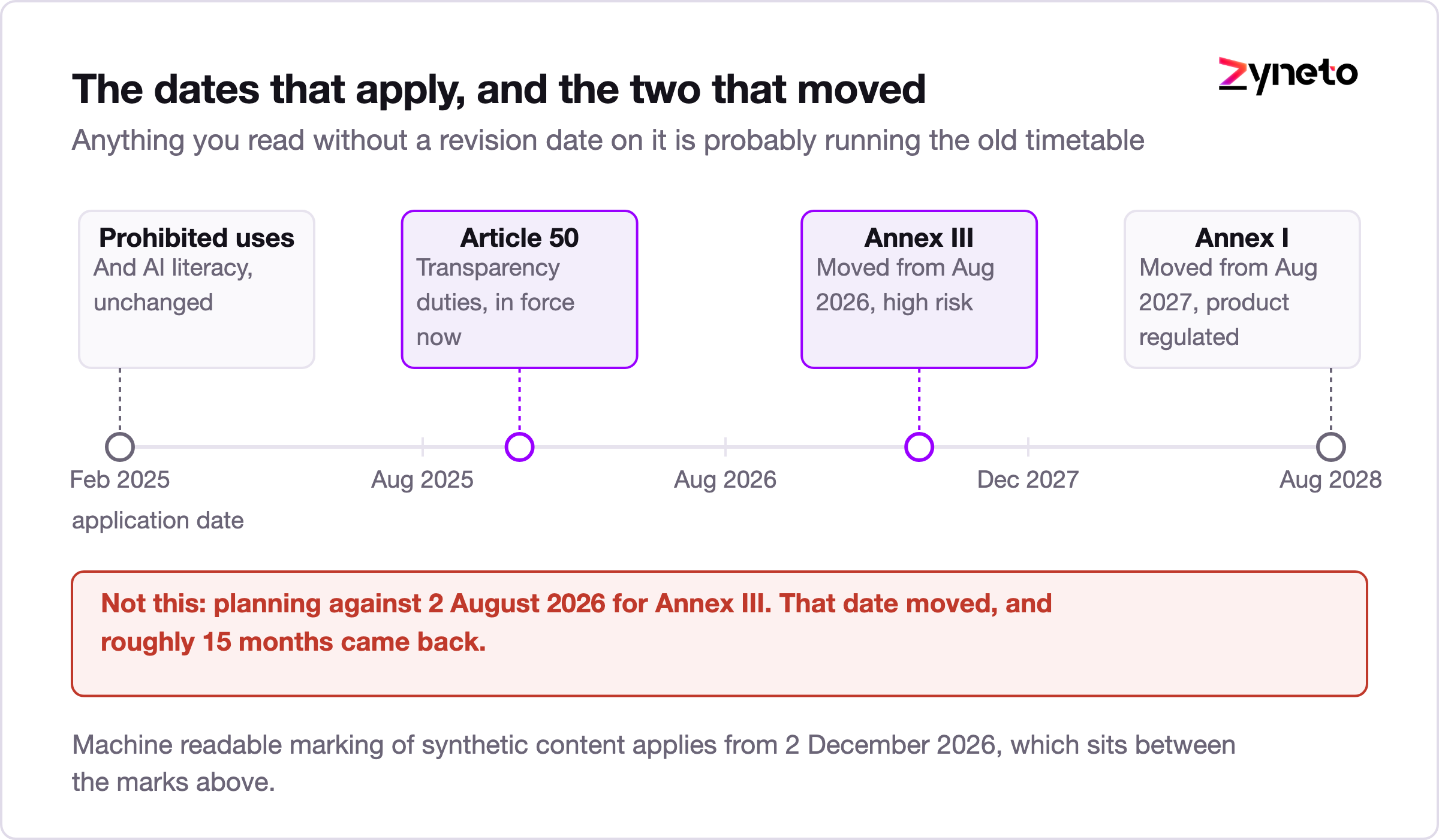 Timeline of EU AI Act application dates including the amended deadlines.