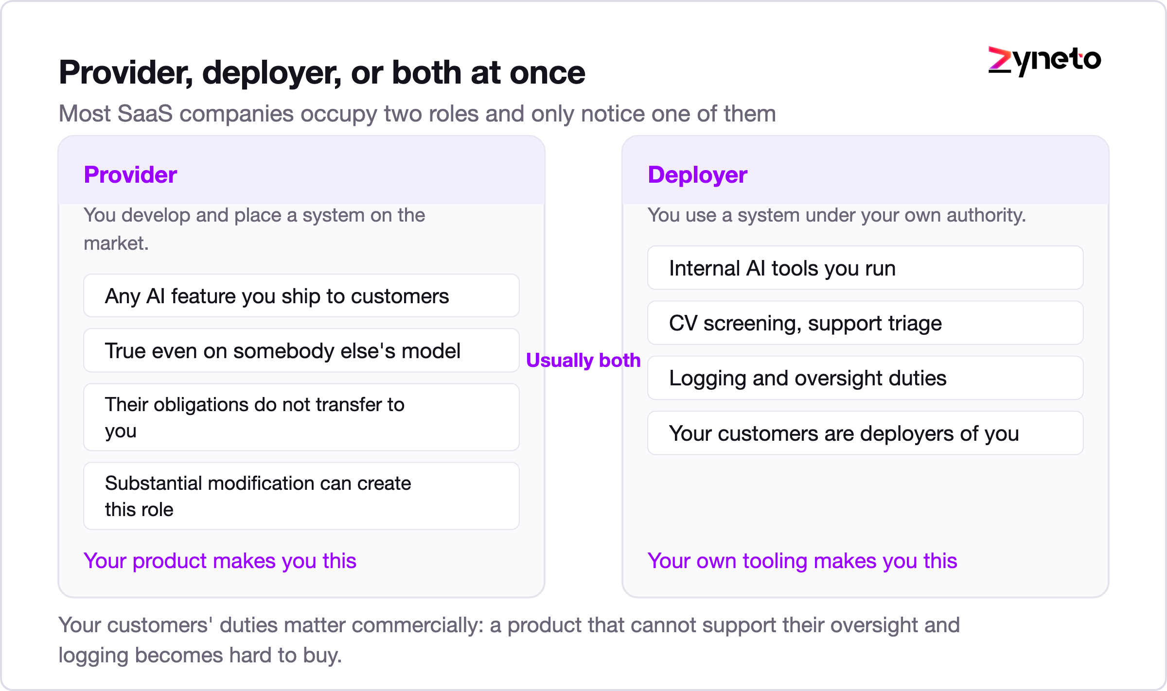 Comparison of provider and deployer obligations under the EU AI Act.