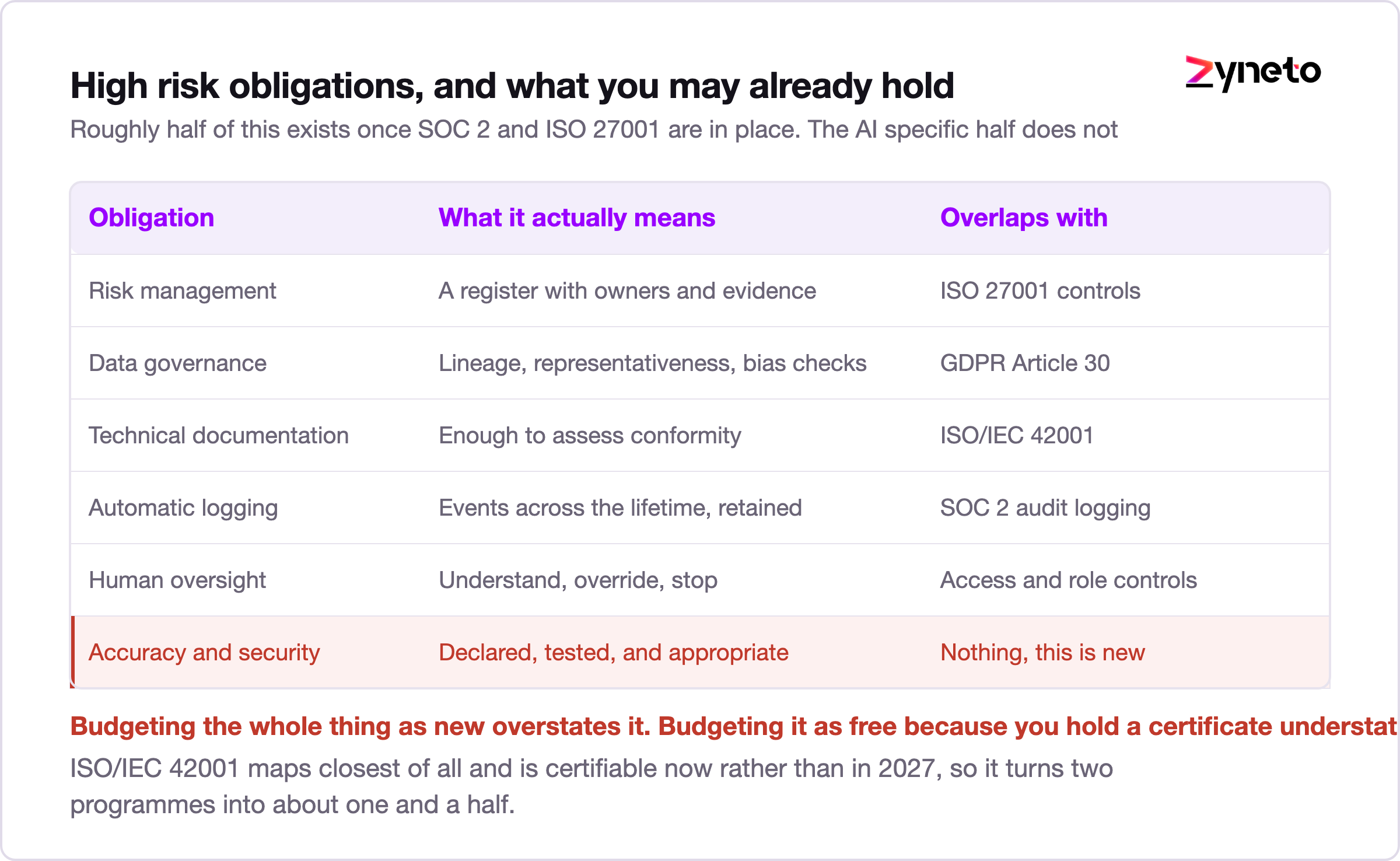 Table mapping EU AI Act high risk obligations to existing security controls.