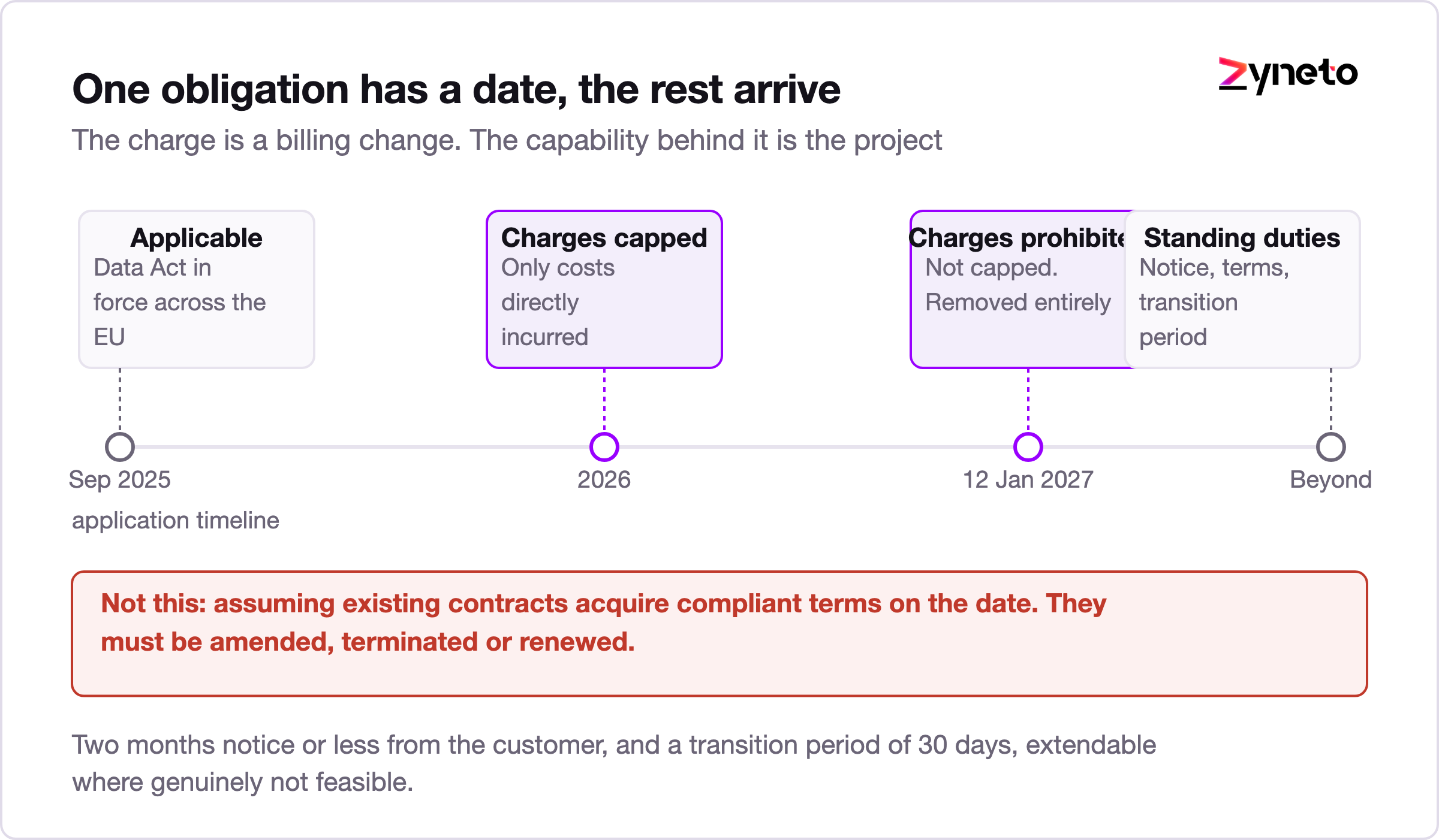Timeline of EU Data Act switching obligations and their application dates.