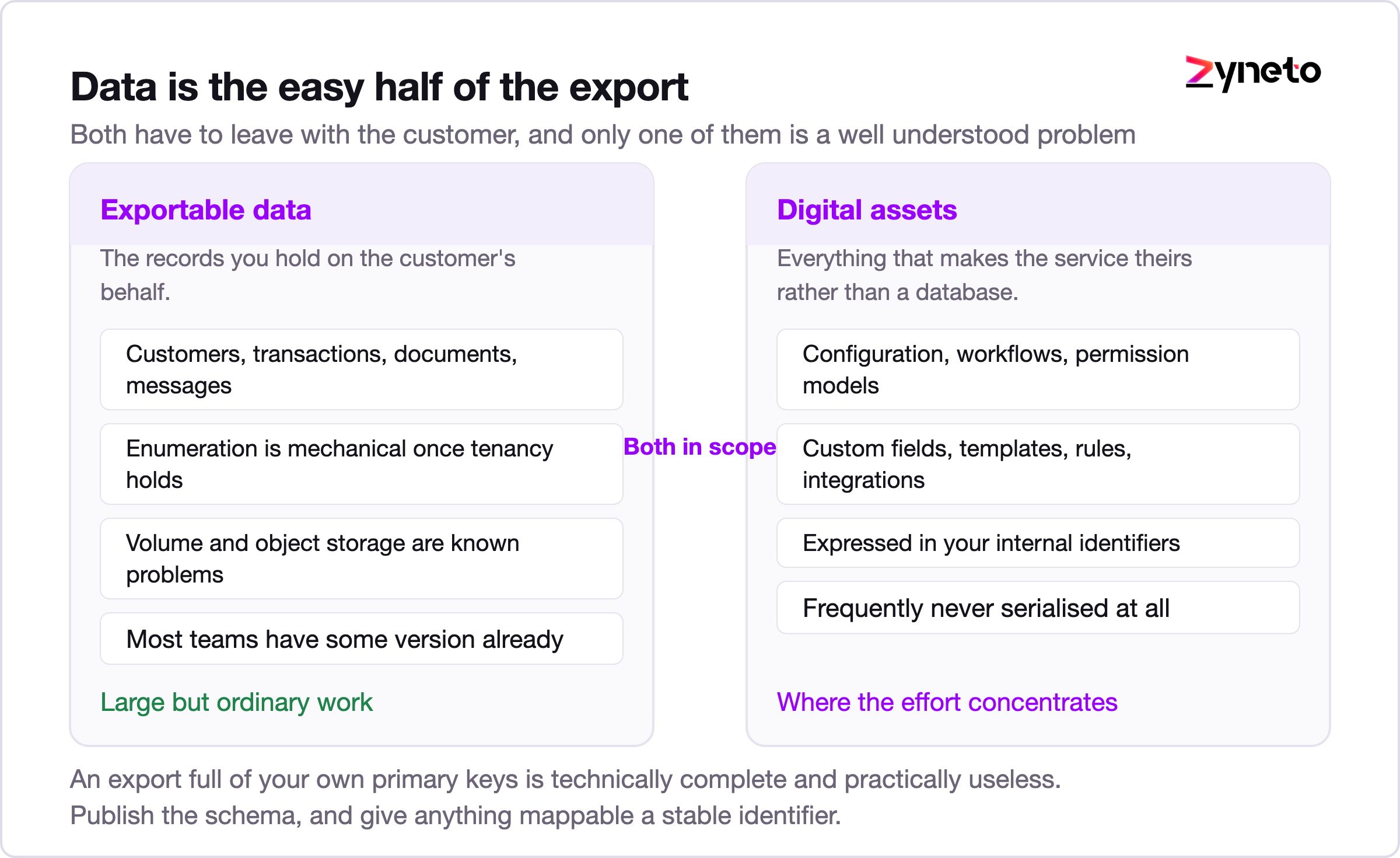 Comparison of tenant data export against digital asset export under the EU Data Act.