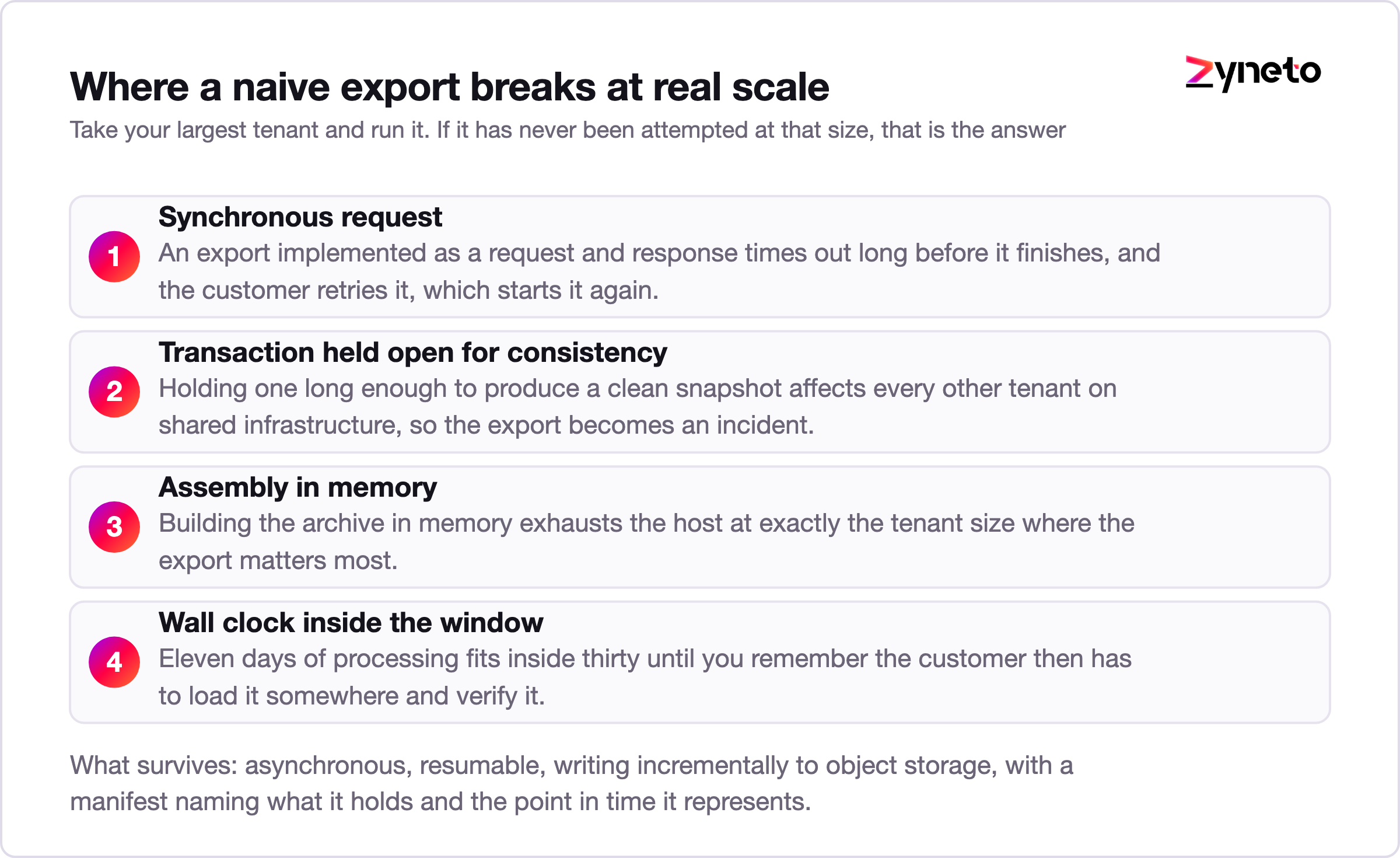 Diagram of failure points in a large tenant data export and their fixes.