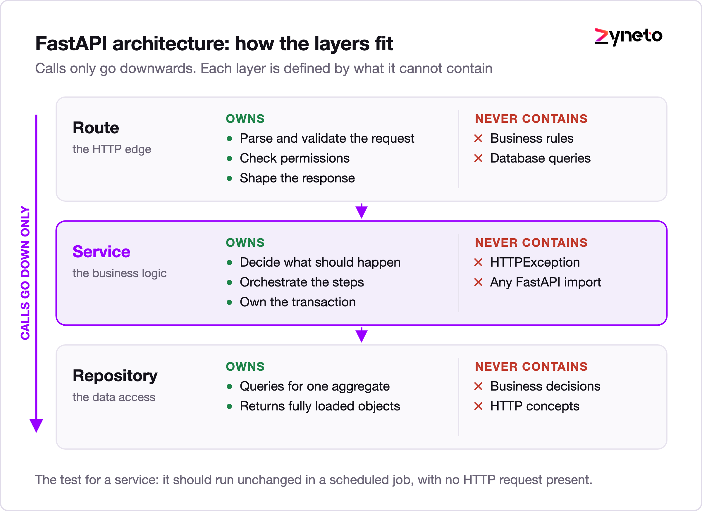 FastAPI layered architecture diagram showing route, service and repository layers, what each owns and what it must never contain