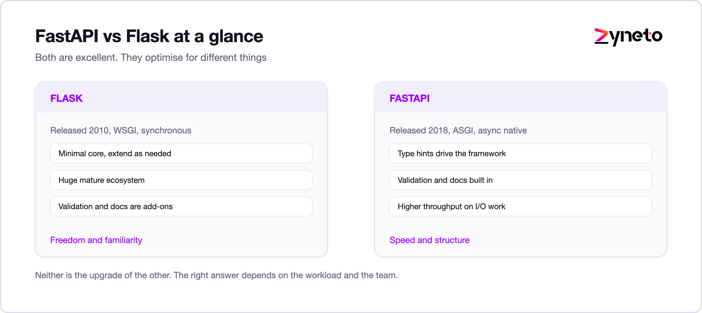 Side by side comparison of FastAPI and Flask