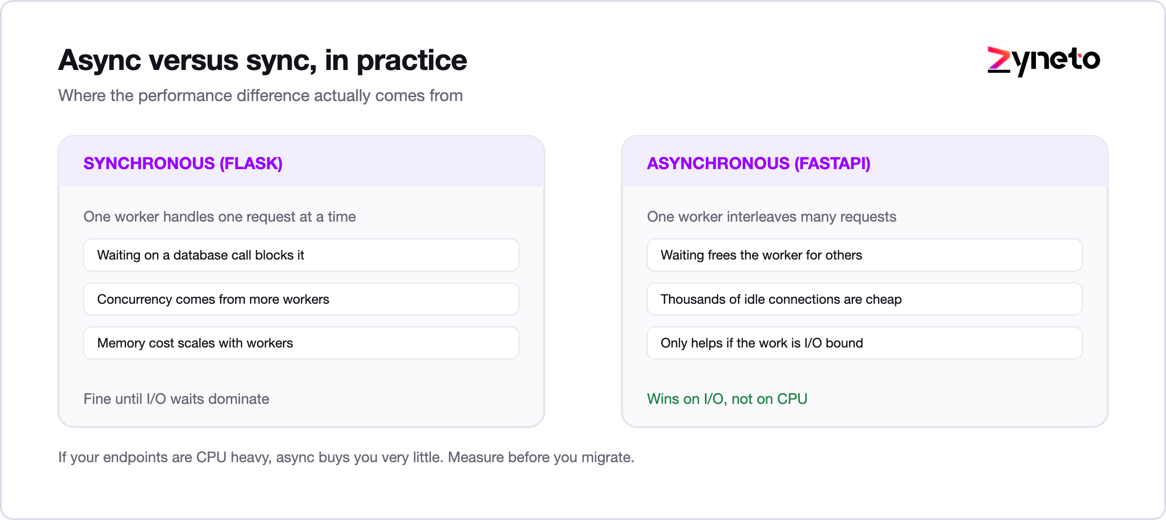 How synchronous and asynchronous request handling differ under concurrent load