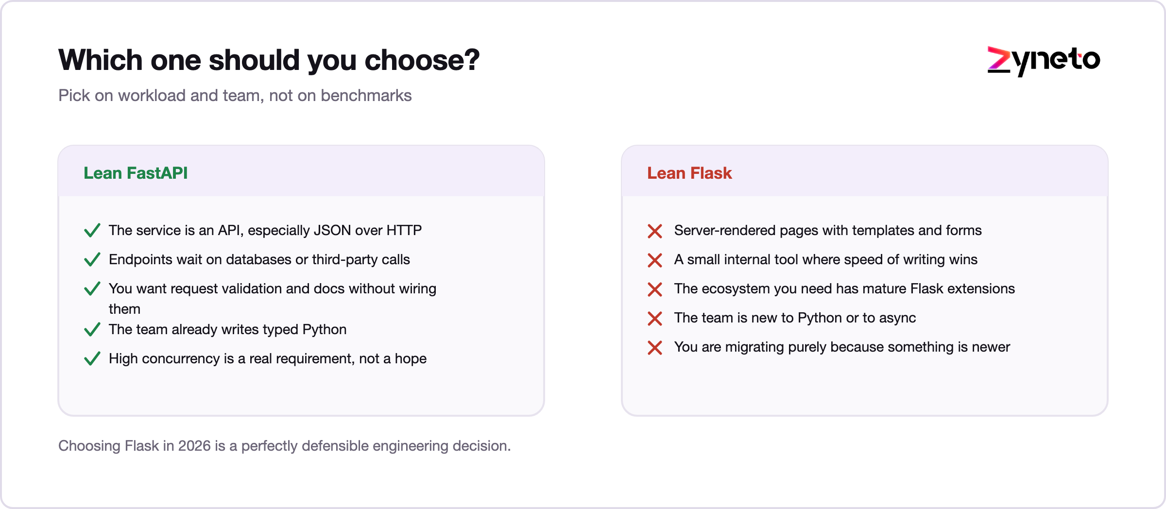 Decision guide for choosing between FastAPI and Flask