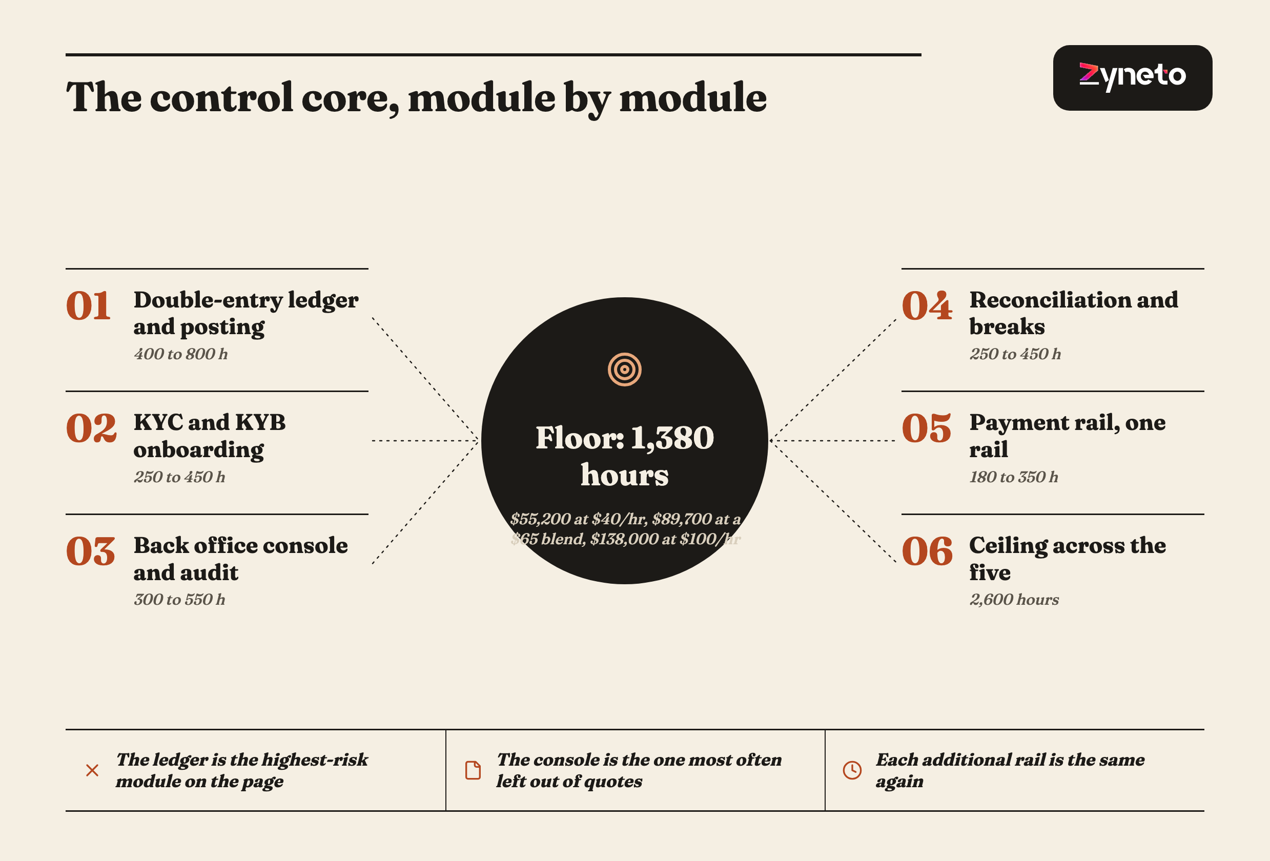 Editorial breakdown of the fintech control core: double-entry ledger 400 to 800 hours, KYC and KYB onboarding 250 to 450, back office console 300 to 550, reconciliation and breaks 250 to 450, and one payment rail 180 to 350.