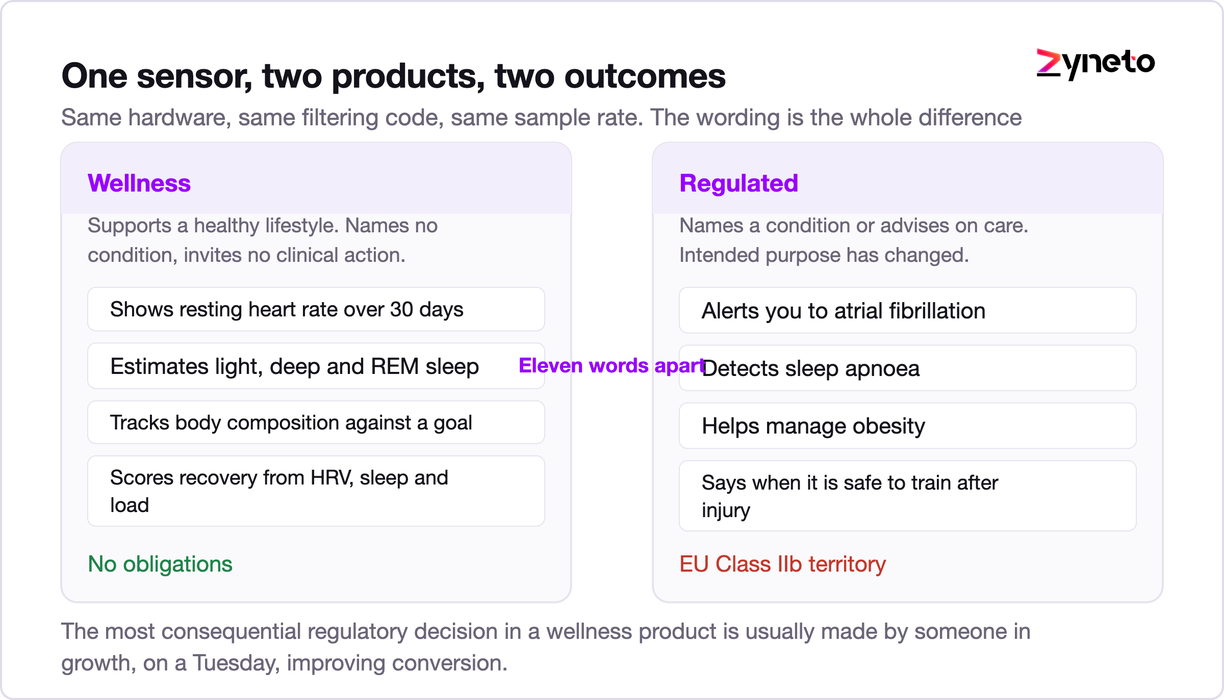 Comparison showing the same heart rate sensor producing a wellness product or a regulated device.