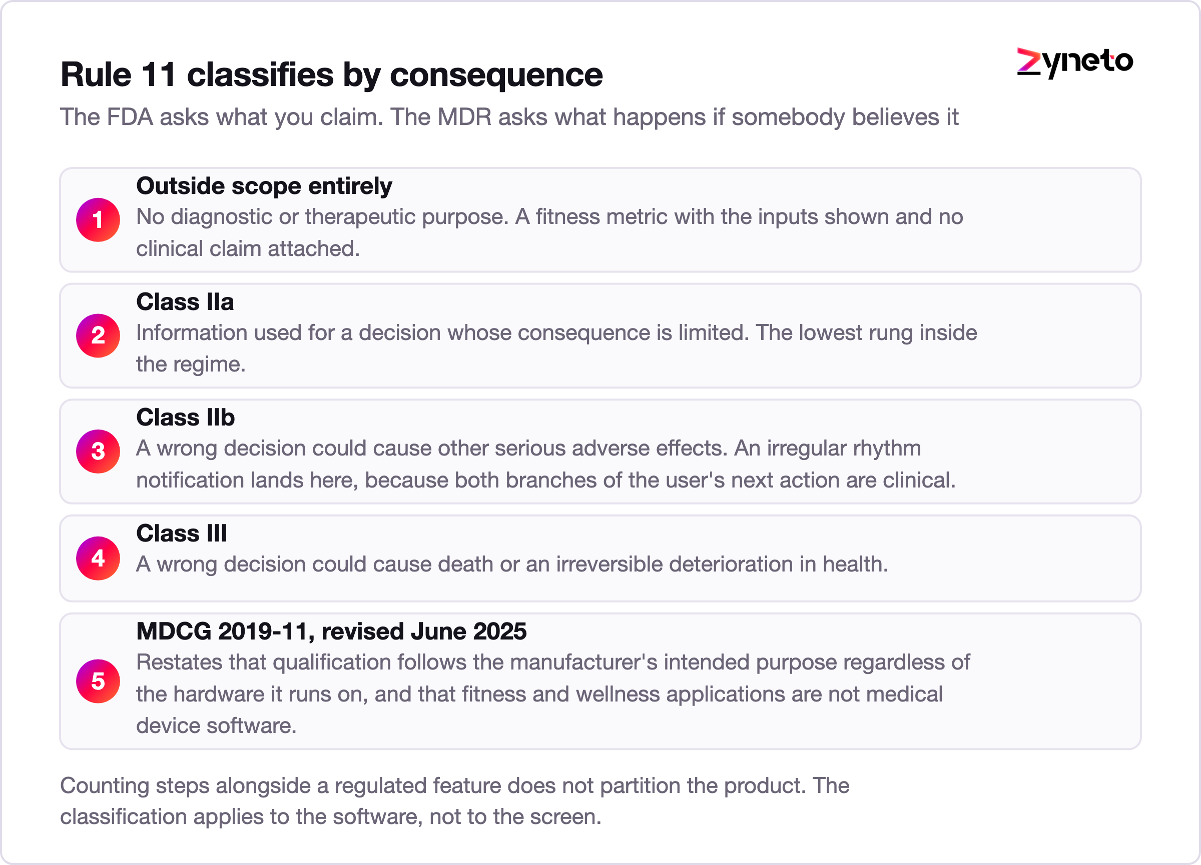 Numbered explanation of EU MDR Rule 11 software classification by consequence severity.