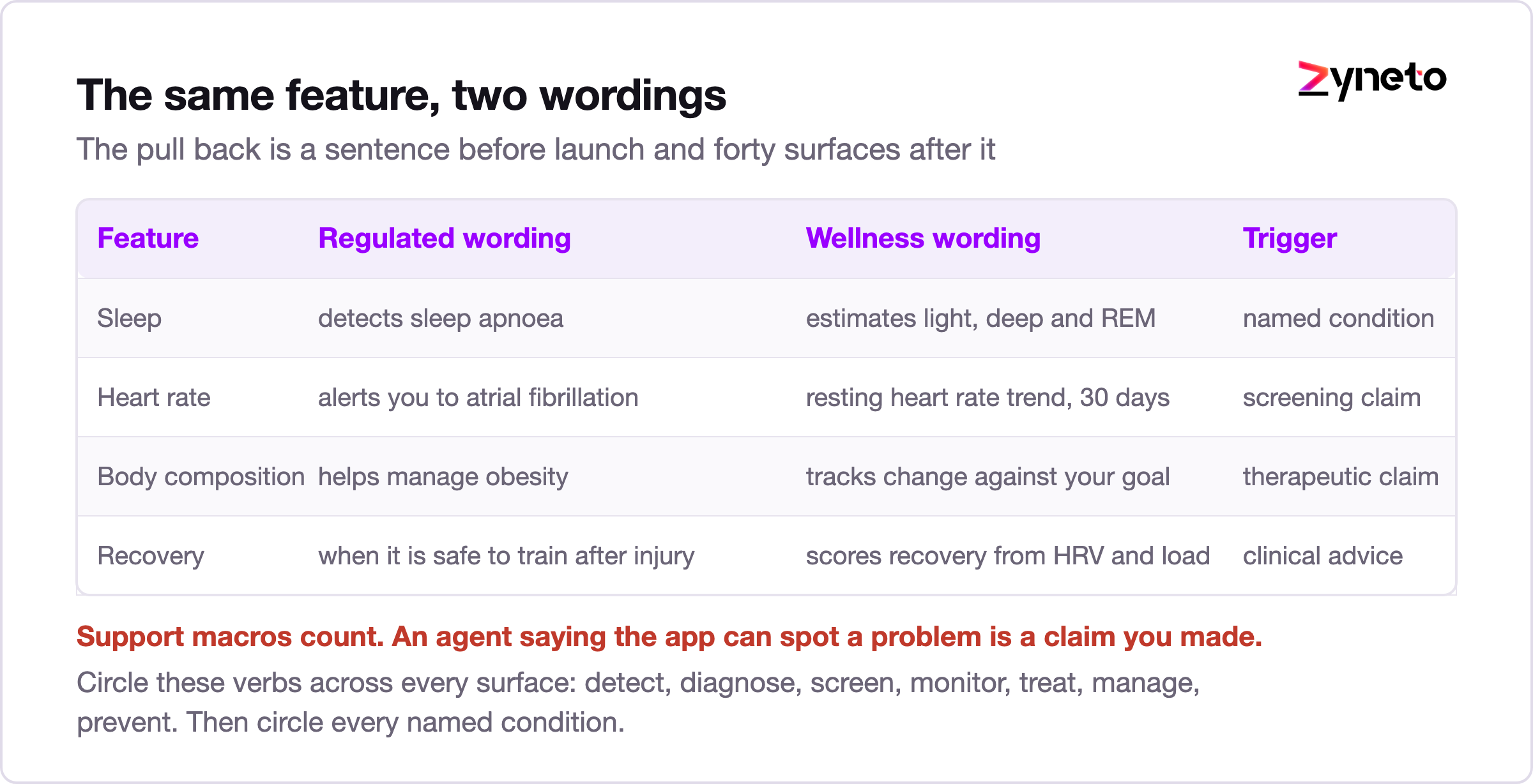 Table comparing regulated and wellness wording for four common fitness app features.