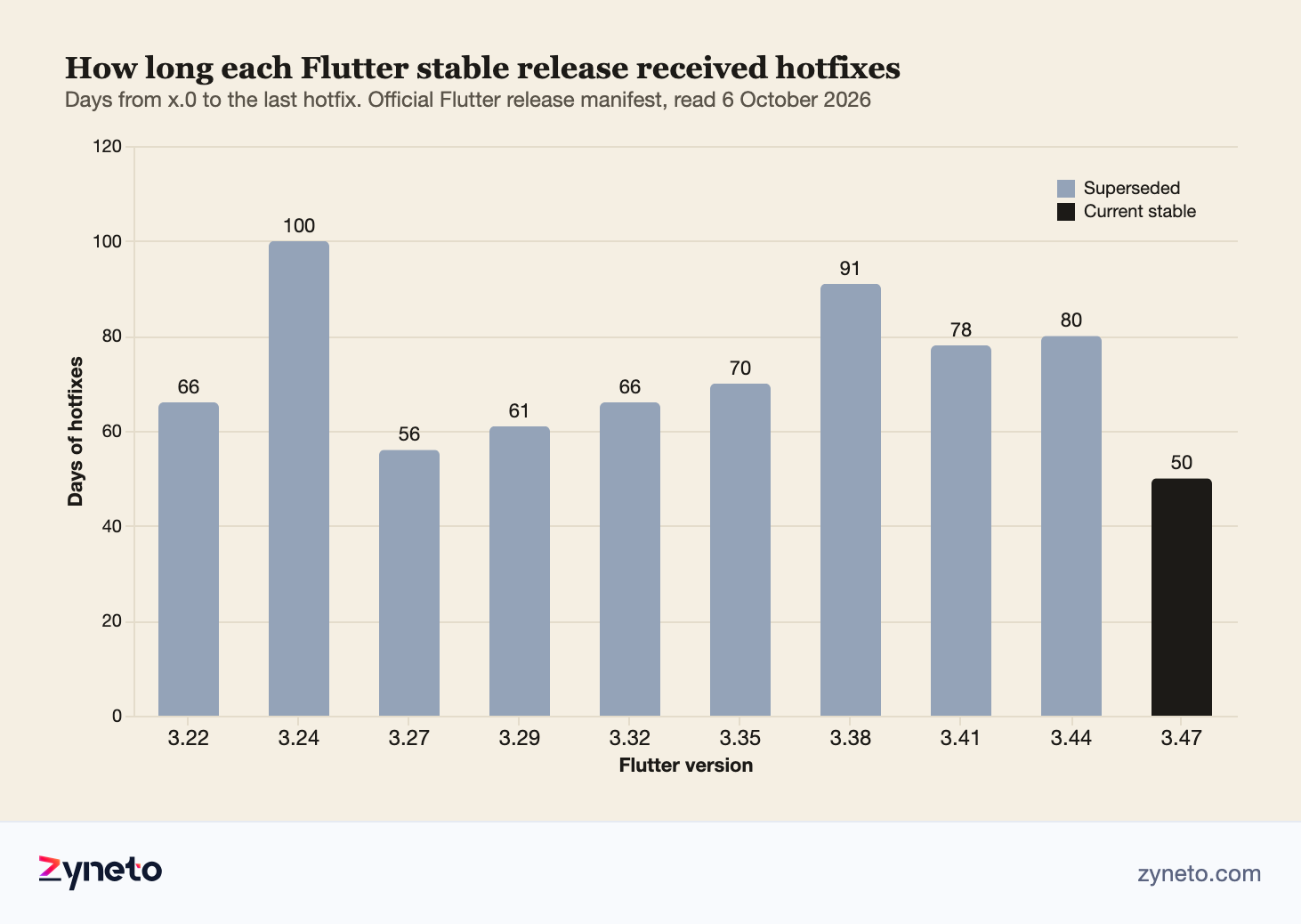 Bar chart of how many days each Flutter stable release from 3.22 to 3.47 received hotfixes, ranging from 50 to 100 days, with only the current stable still receiving them.